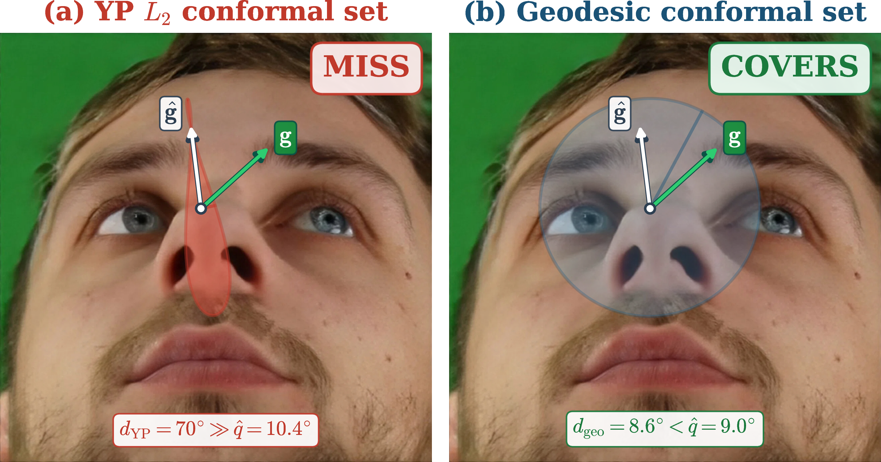 Figure 1: Chart distortion breaks conformal coverage (schematic overlay, ETH-XGaze, |\mathrm{pitch}|=82.5^{\circ}). (a) The yaw–pitch (YP) L_2 conformal set (\hat{q}=10.4^{\circ}) collapses into a narrow teardrop because \cos(82.5^{\circ})\!\approx\!0.13 compresses the yaw dimension; the ground truth \mathbf{g} falls outside (d_{\mathrm{YP}}=70^{\circ}\gg\hat{q}). (b) The geodesic conformal set (\hat{q}=9.0^{\circ}) forms a uniform circular cap on S^2 and covers \mathbf{g} (d_{\mathrm{geo}}=8.6^{\circ}<\hat{q}). The prediction and calibration data are the same; only the scoring geometry differs. Chart coordinates inflate the true angular gap by 8.2 times.