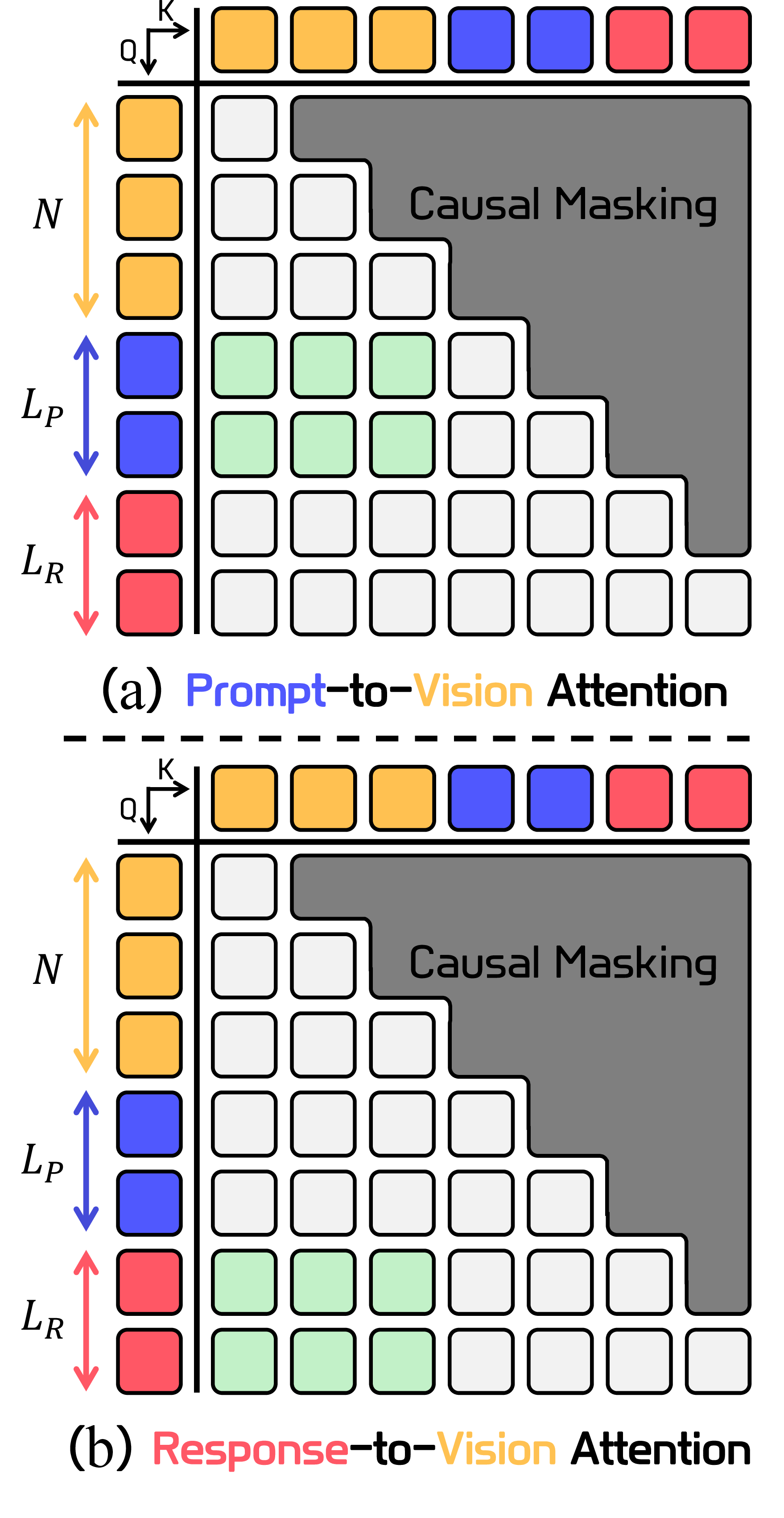 Figure 2: Comparison of attention extraction according to query source.