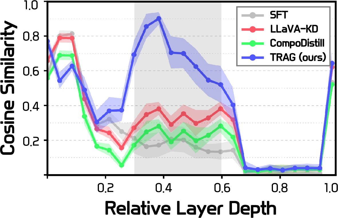 Figure 5: Layer-wise Response-to-Vision attention fidelity.