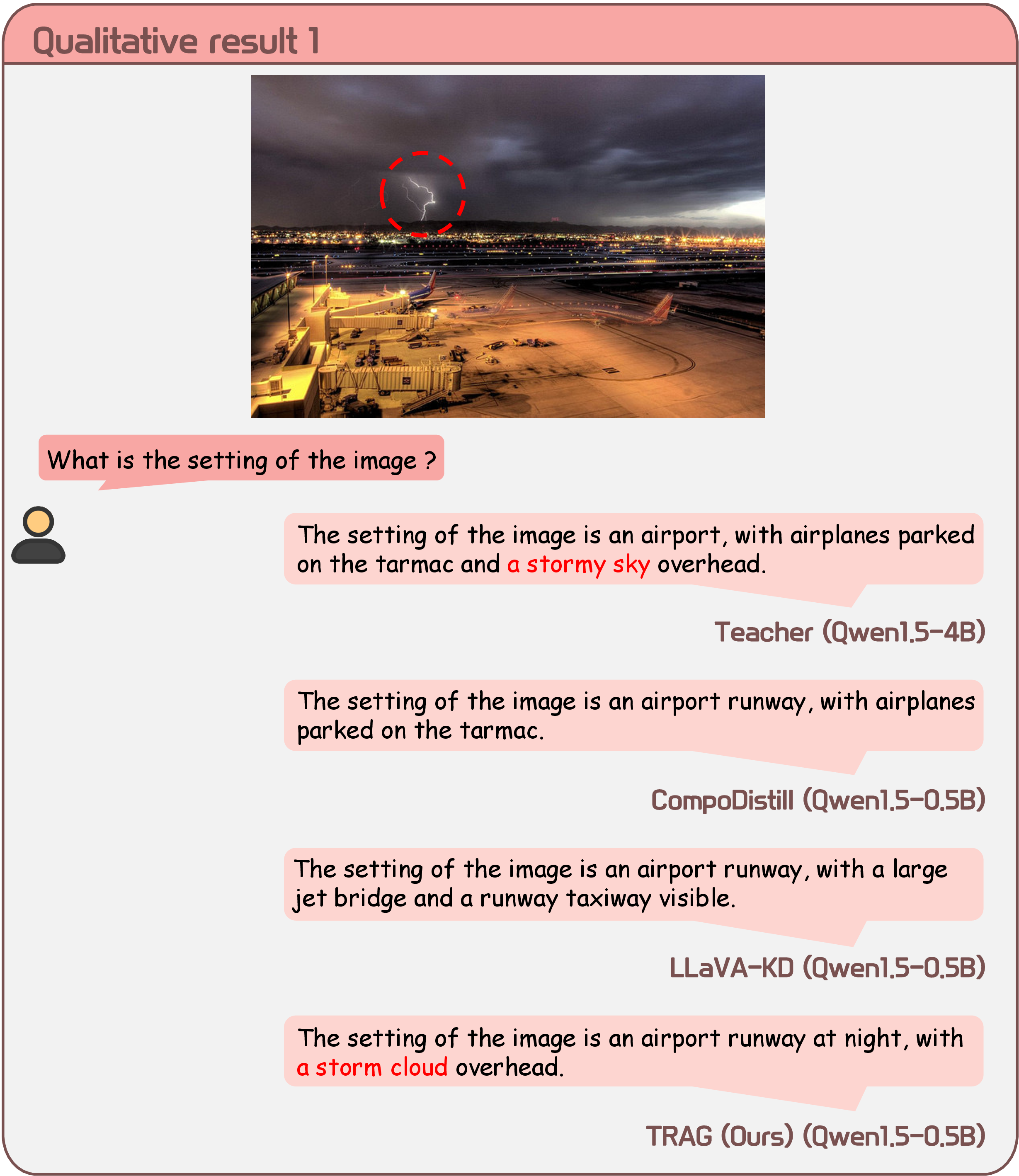 Figure 9: Qualitative comparison on scene description and salient feature grounding. For the question regarding the setting of the image, the teacher model provides a detailed response that captures both the overall scene context (“an airport”) and a salient localized attribute (“a stormy sky”). TRAG produces a response that more closely reflects the teacher’s response pattern during generation, correctly identifying the localized feature as “a storm cloud.” This example illustrates that response-phase attention distillation helps the student better align with the teacher’s response characteristics while preserving fine-grained visual grounding.