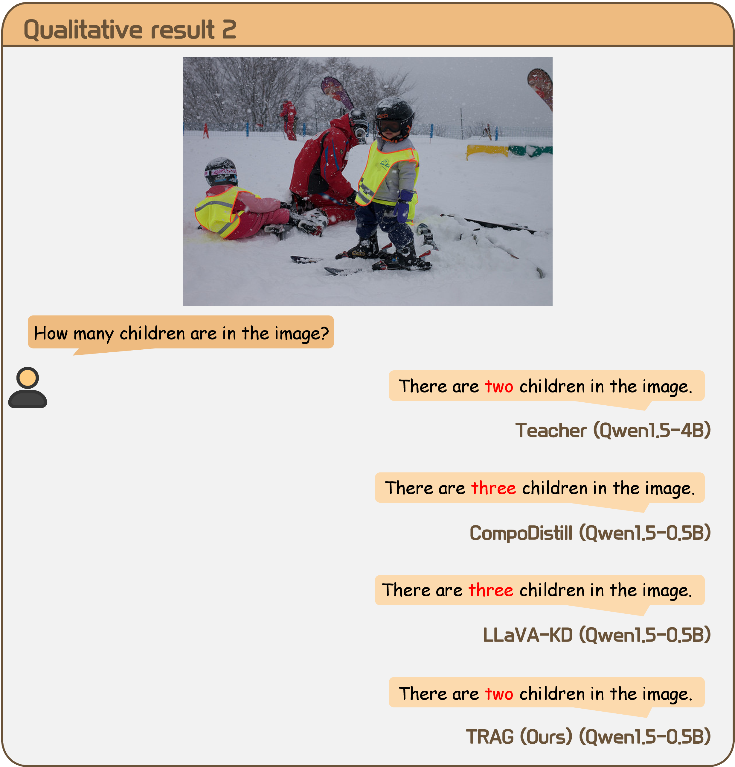 Figure 10: Qualitative analysis of counting and precise object identification. The foreground of the image prominently features two children and one adult, while an additional adult is visible in the background. In response to the question regarding the number of children, both the teacher model and our TRAG correctly answer “two” children. Baselines LLaVA-KD and CompoDistill overcount by one, misidentifying the adult as a child. This discrepancy highlights that TRAG possesses superior grounding capabilities, derived from response-attention distillation, to accurately distinguish object categories compared to existing state-of-the-art distillation frameworks.