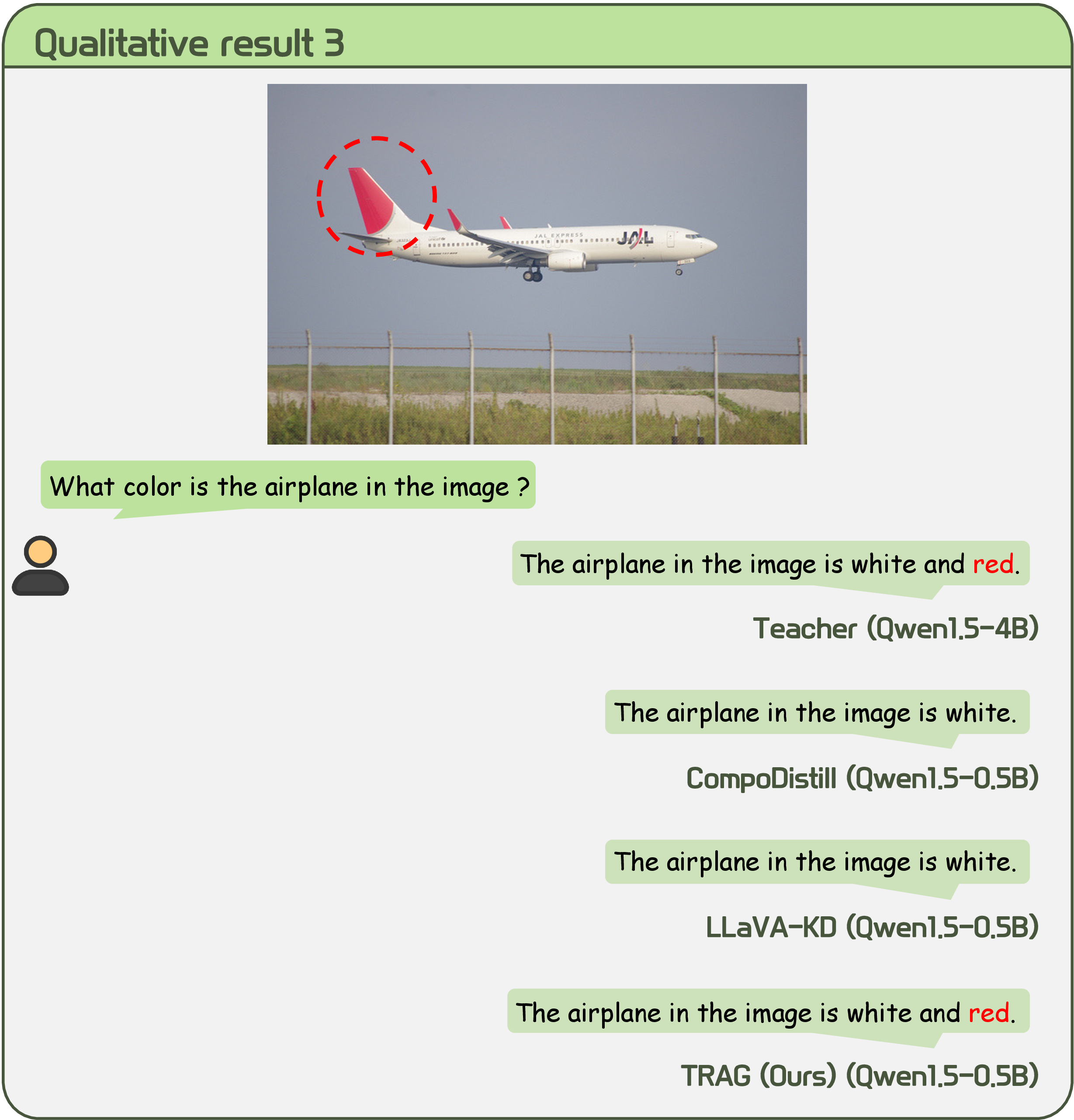 Figure 11: Demonstration of capturing fine-grained object attributes. When asked about the airplane’s color, the teacher model captures both the predominant color (“white”) and the fine-grained, localized attribute (“red” on the tail). Consistent with prior behavior, baseline methods only report the general predominant attribute (“white”). TRAG demonstrates an aligned behavior with the teacher, successfully identifying the local “red” attribute, which reinforces that distilling attention during the response phase is effective for transferring the teacher’s fine-grained visual grounding capabilities.
