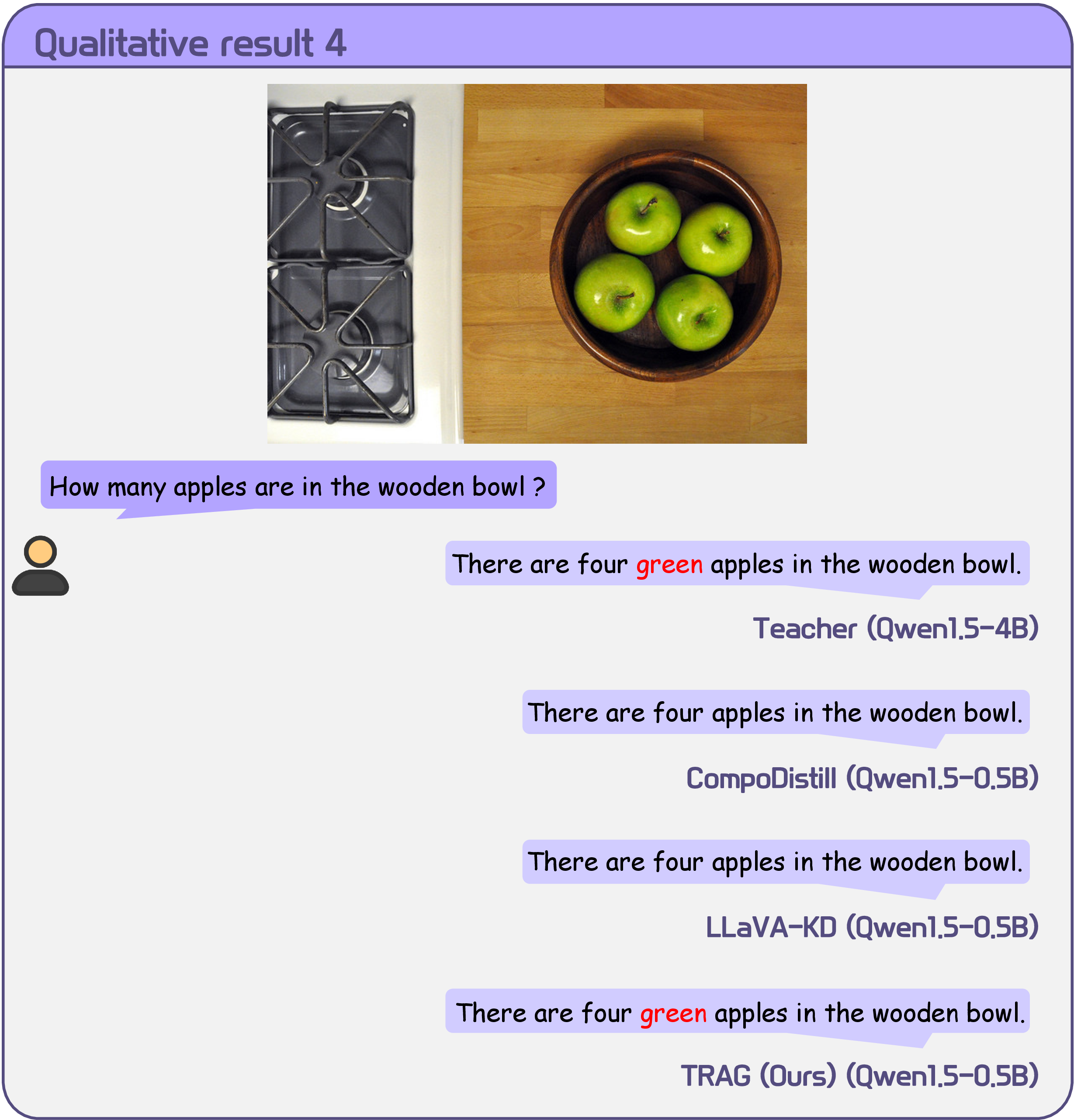 Figure 12: Qualitative evidence for replicating descriptive response patterns. For the question asking how many apples are in the bowl, all methods correctly answer “four.” Notably, both the teacher and TRAG include the visually grounded attribute “green” in the response, even though it is not explicitly requested by the question. This example indicates that TRAG more closely reflects the teacher’s response characteristics beyond the minimum required answer.