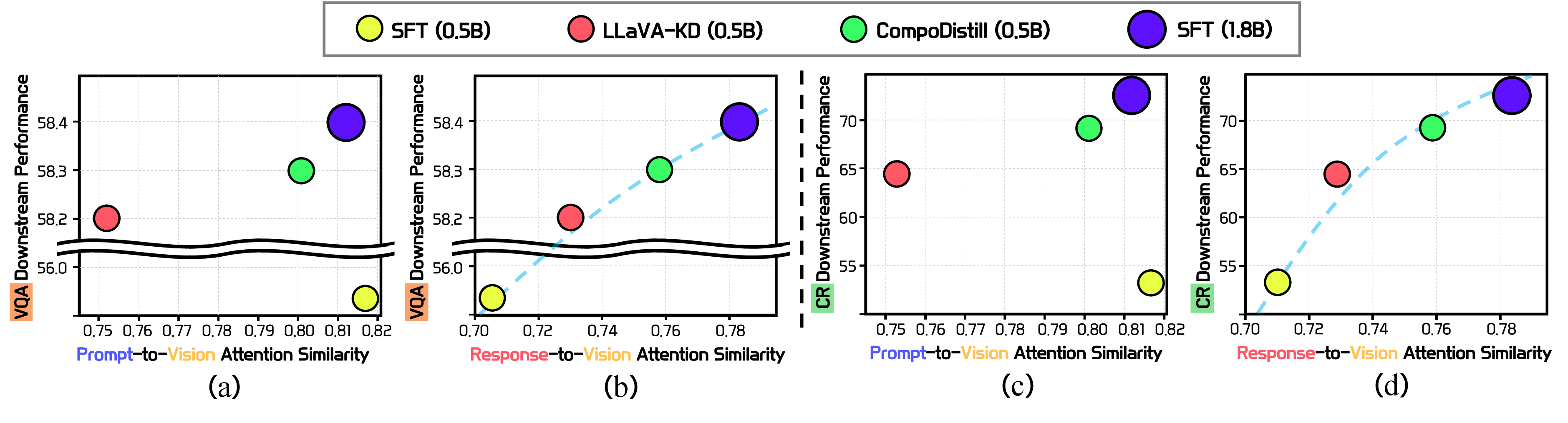 Figure 3: Correlation analysis between attention similarity and downstream performance. (a) and (c) show that Prompt-to-Vision attention similarity exhibits negligible correlation with downstream performance on Visual Question Answering and Compositional Reasoning tasks. In contrast, (b) and (d) demonstrate a strong positive correlation between Response-to-Vision attention similarity and model performance, identifying the generative phase as the critical signal for multimodal distillation.
