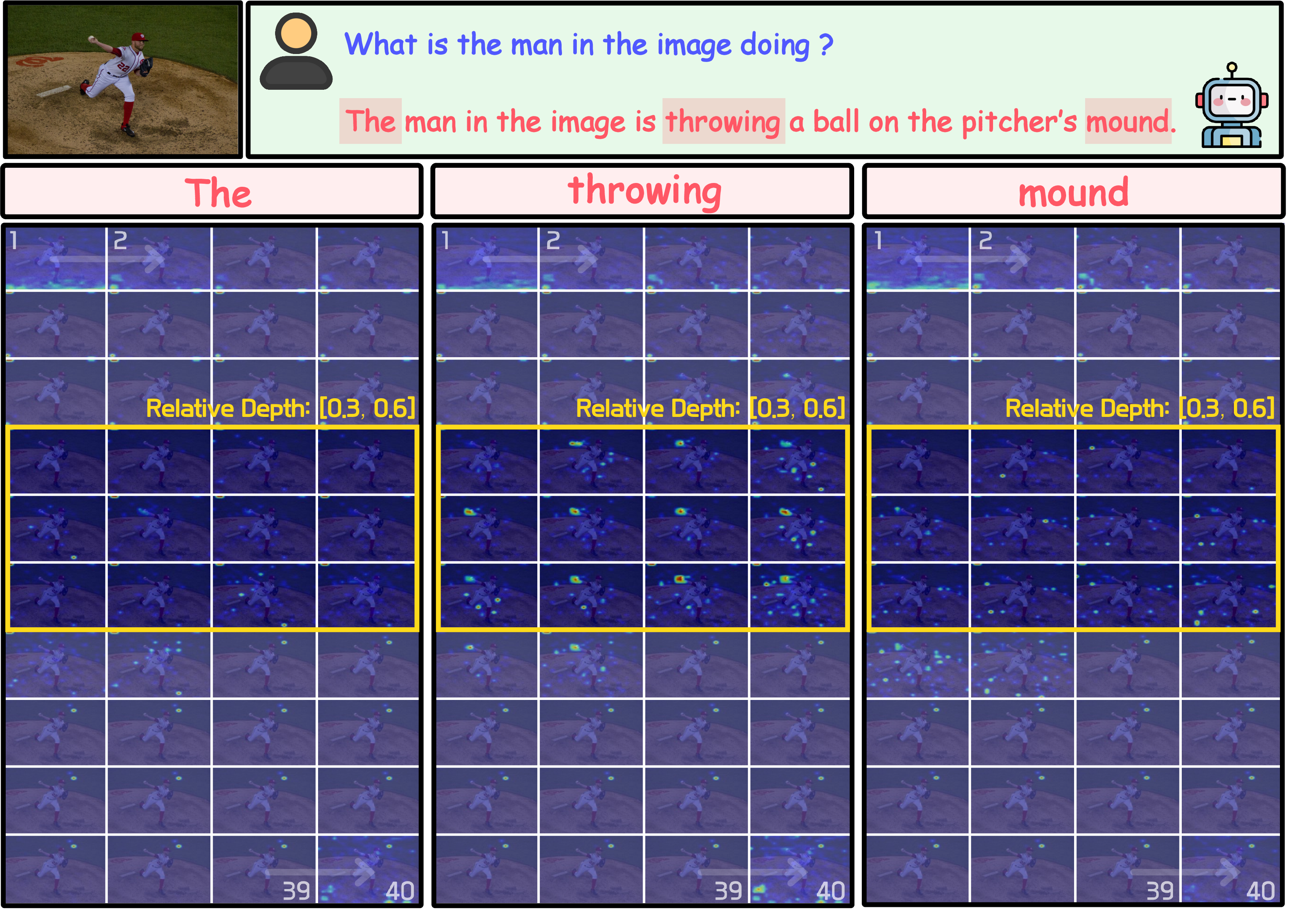 Figure 4: Analysis of attention granularity across layers and tokens. Visualization of teacher attention maps reveals that while attention patterns exhibit high redundancy across adjacent layers, they show significant variance across individual response tokens. The yellow box marks intermediate layers (relative depth in [0.3,0.6] on a [0,1] normalized depth axis), where cross-modal interactions are most pronounced. The model exhibits weak, diffuse attention when generating the function word ‘The’, whereas it sharply concentrates on the pitcher’s hand when generating ‘throwing’ and shifts to the surrounding ground when generating ‘mound’.