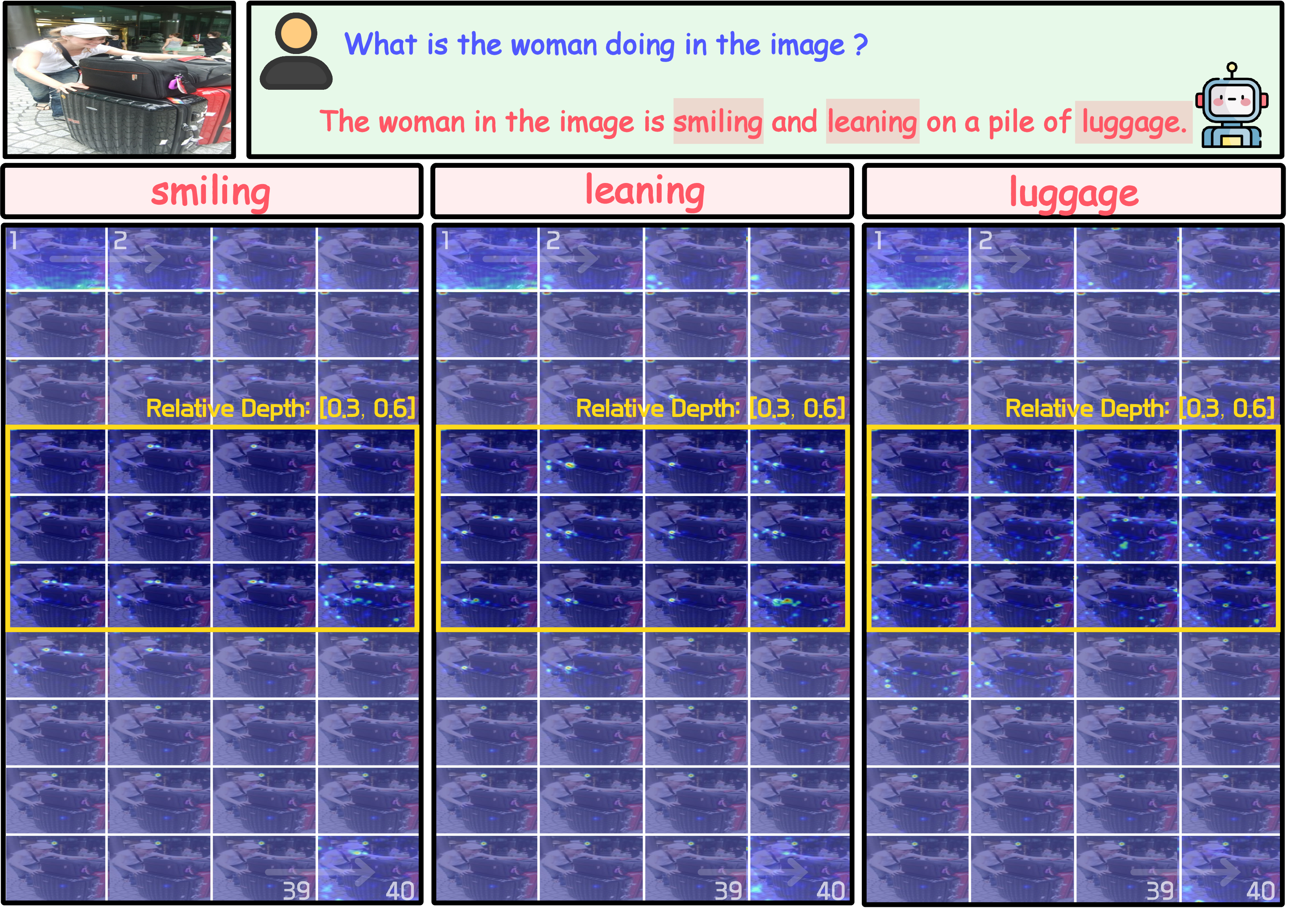 Figure 8: Token-level attention adaptation for action versus object tokens. During the generation step of the token ‘smiling’, the model’s attention is sharply localized around the woman’s mouth. At the decoding step for ‘leaning’, the focus correctly shifts to the woman’s hands actively pushing the suitcases. In contrast, while predicting the object token ‘luggage’, the attention distribution broadens to cover the large pile of suitcases spread across the scene.