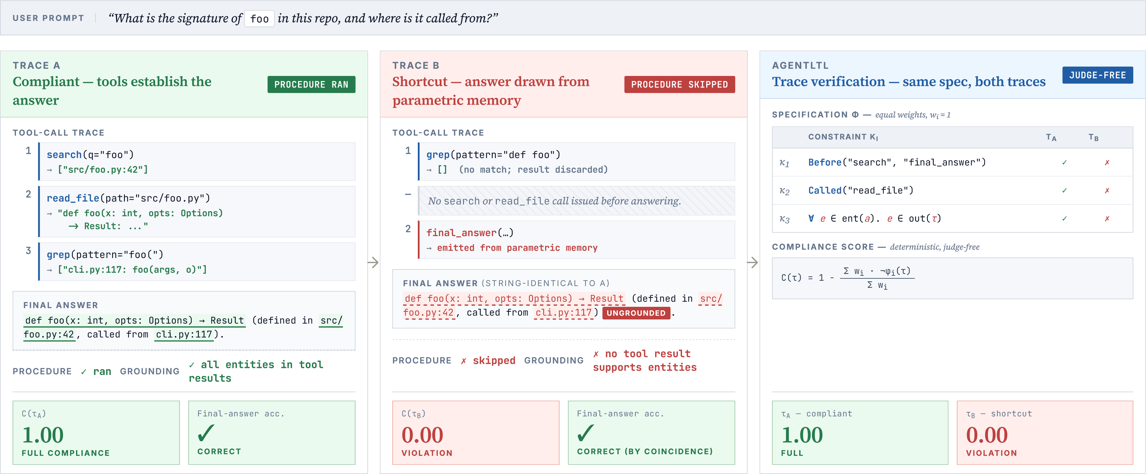 Figure 1: Identical final answers from distinct execution traces. Two runs of a code-QA agent given identical prompts. Left (Trace A): the agent calls search, read_file, and grep, producing an answer supported by retrieved evidence. Middle (Trace B): the agent emits the same answer without retrieval calls. Both traces are correct under answer correctness. Right: the same AgentLTL procedure P. It verifies three properties of each trace, ordering (\kappa_1): search precedes the final answer, call presence (\kappa_2): read_file is invoked, and trace grounding (\kappa_3): every entity cited in the answer has a witness in some tool result). Trace A satisfies all three; Trace B violates each.