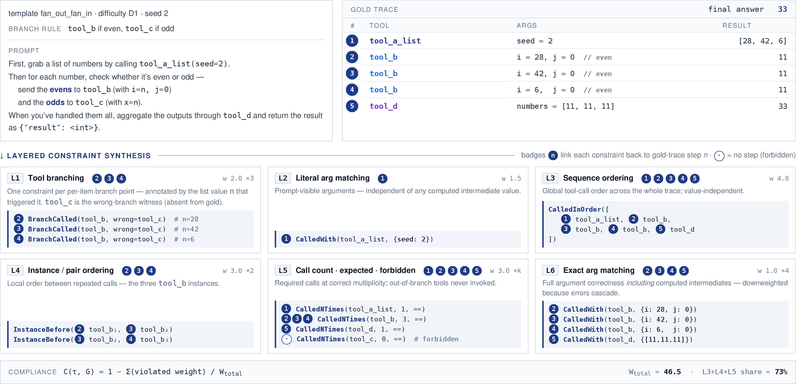 Figure 2: One process instance, shown in three parts. (Top) A fan_out_fan_in task (D1, seed 2): tool_a_list produces a list that is fanned out to a per-item branch (tool_b on even, tool_c on odd) and fanned in through tool_d. Gold trace shown at right. (Middle) The six AgentLTL layers synthesized from the gold trace; each card shows weight, constrained steps (numbered badges), constraints, and constraint numbers per layer. tool_c appears only as a forbidden-tool witness. (Bottom) Weighted satisfied fraction; W_{\text{total}}{=}46.5, structural layers carry {\approx}73\%.