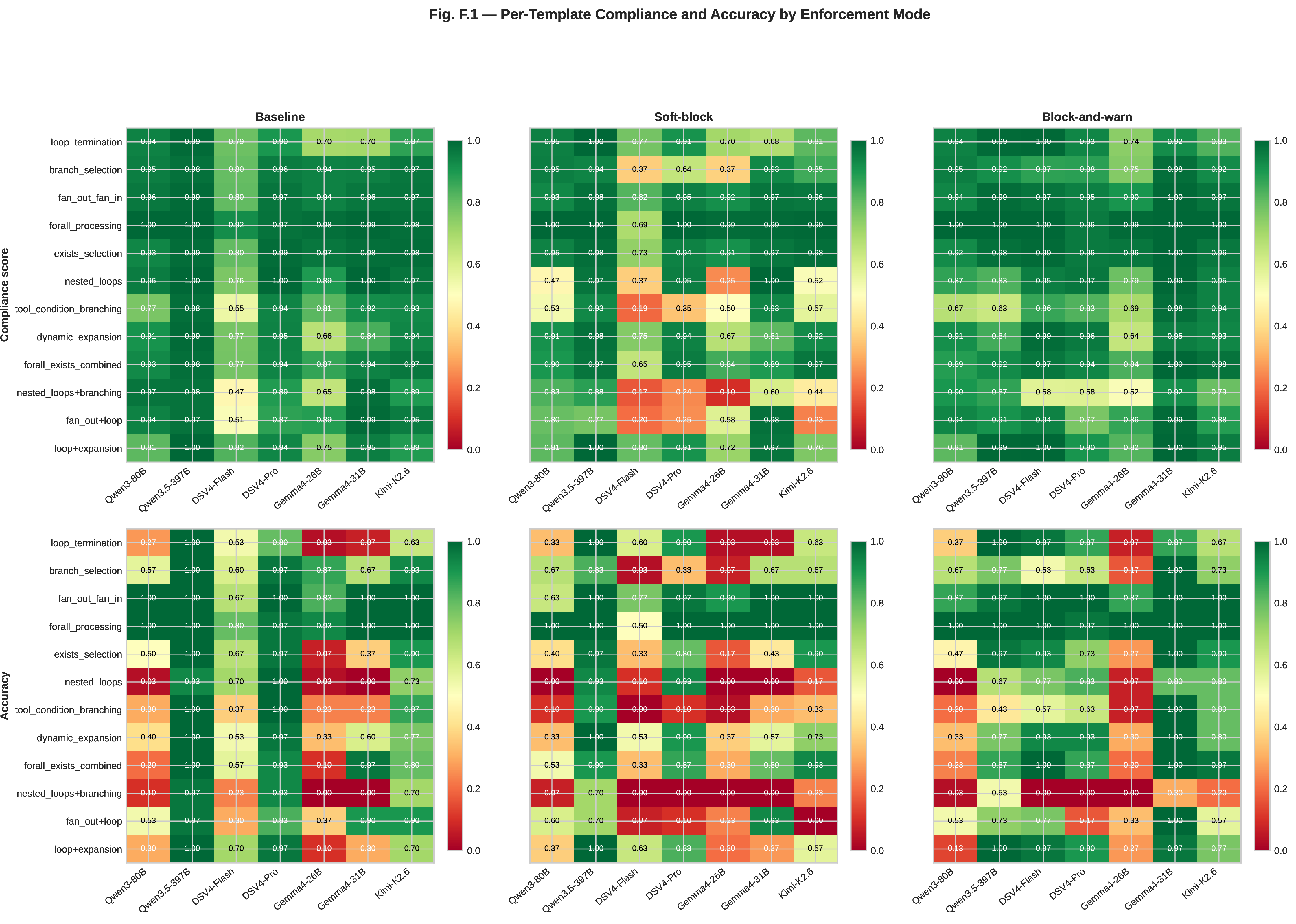 Figure 7: Per-template compliance (top row) and accuracy (bottom row) across enforcement settings (columns). Each heatmap shows the mean score per (model, template) cell. Green denotes scores at or near 1.0; red denotes scores at or near 0.