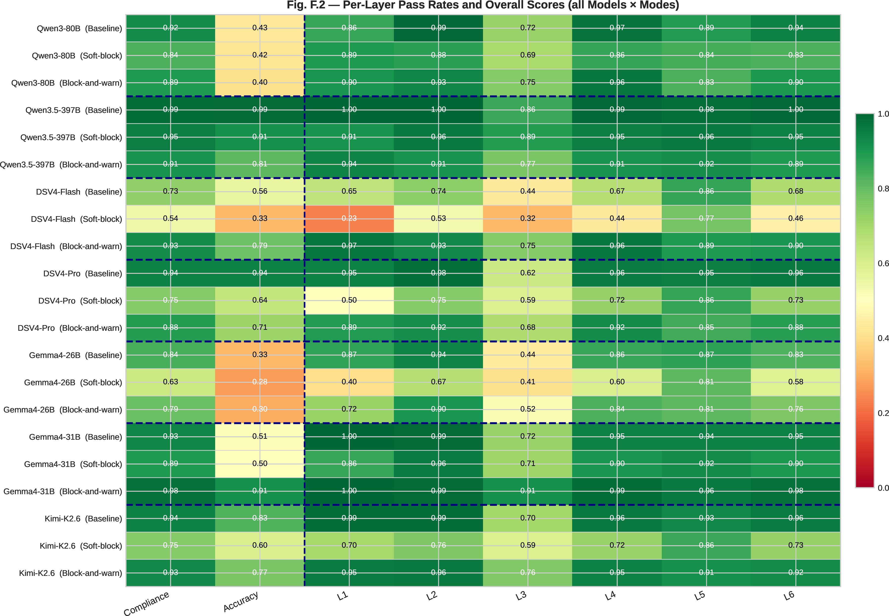 Figure 8: Per-layer pass rates by model and setting. Rows are (model, setting) pairs; columns are the two summary metrics (compliance, accuracy) followed by L1–L6 pass rates. Dashed navy lines separate model groups; the vertical dashed line separates summary columns from layer columns. Layers: L1 branch, L2 argument extraction, L3 global sequence, L4 pair-order, L5 call-count, L6 exact args.
