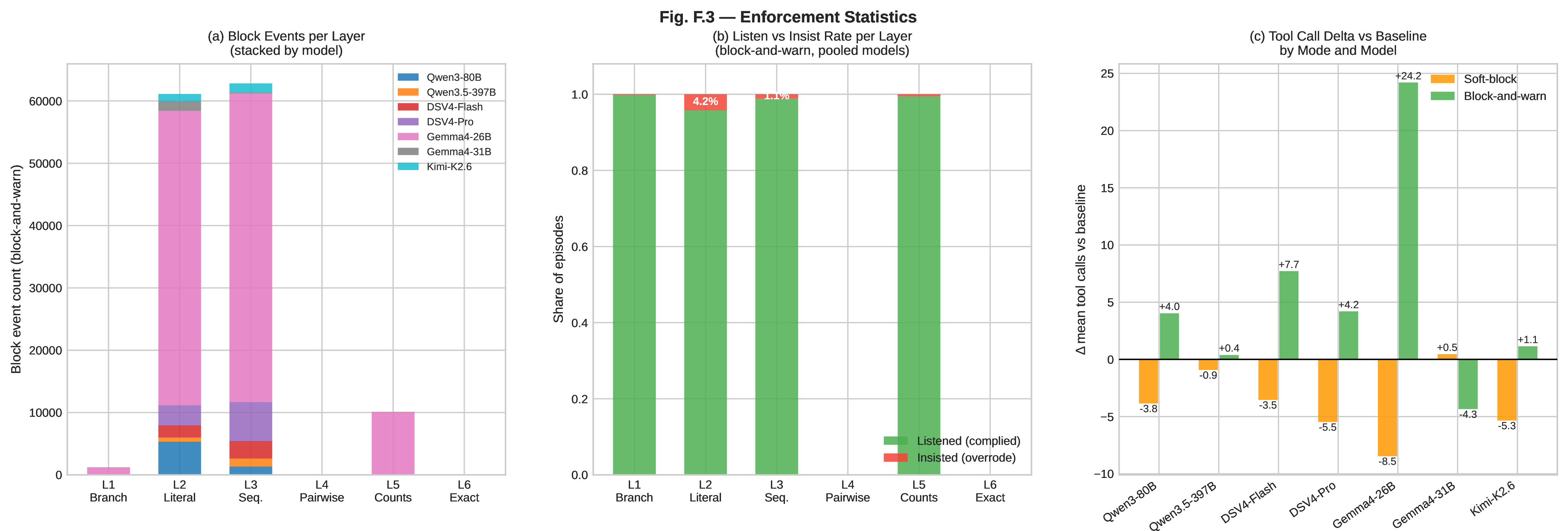 Figure 9: Enforcement statistics under block-and-warn. (a) Enforcement events per layer, stacked by model. (b) Listen versus insist rates per layer. (c) Tool-call deltas versus baseline.