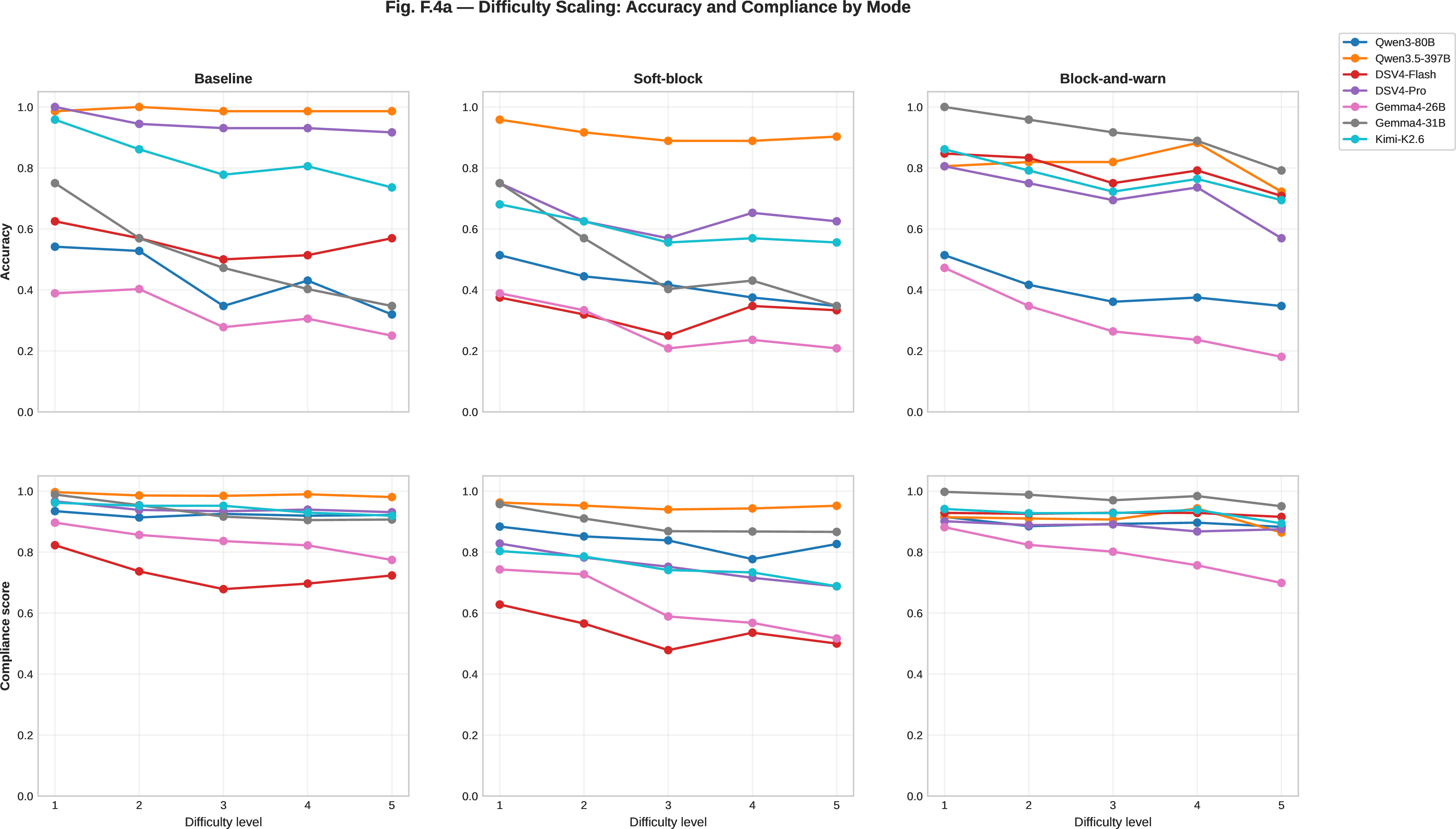 Figure 6: Difficulty scaling curves. Top row: accuracy versus difficulty level D1–D5; bottom row: compliance versus difficulty level. Columns correspond to the three enforcement settings (baseline, soft-block, block-and-warn).