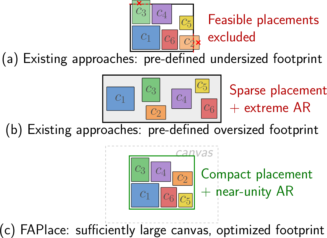 Figure 1: Motivation of FAPlace. Existing approaches are bottlenecked by pre-defined interposer dimensions, where (a) an undersized footprint limits feasibility and (b) an oversized one leads to sparse placements and extreme aspect ratios (AR). (c) FAPlace paradigm shifts to a sufficiently large canvas, utilizing a footprint mask to output a compact, near-square layout without requiring a predefined layout.