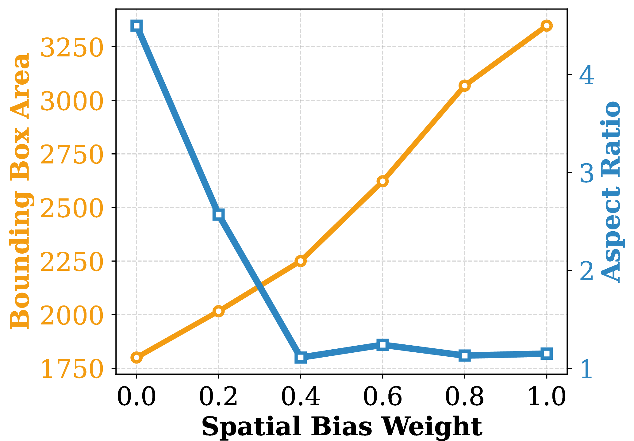 Figure 5: Quantitative trade-off analysis between area cost and aspect ratio penalty.