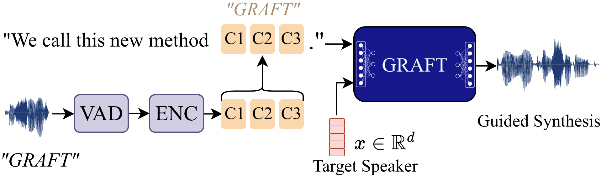 Figure 1: GRAFT at inference. A spoken example of the word (“GRAFT”), from any speaker, is silence-trimmed (VAD), encoded to codec tokens, and placed at that word’s position in the text prompt. Conditioned on a separate target-speaker embedding, GRAFT synthesises the sentence in the target voice with the given pronunciation.