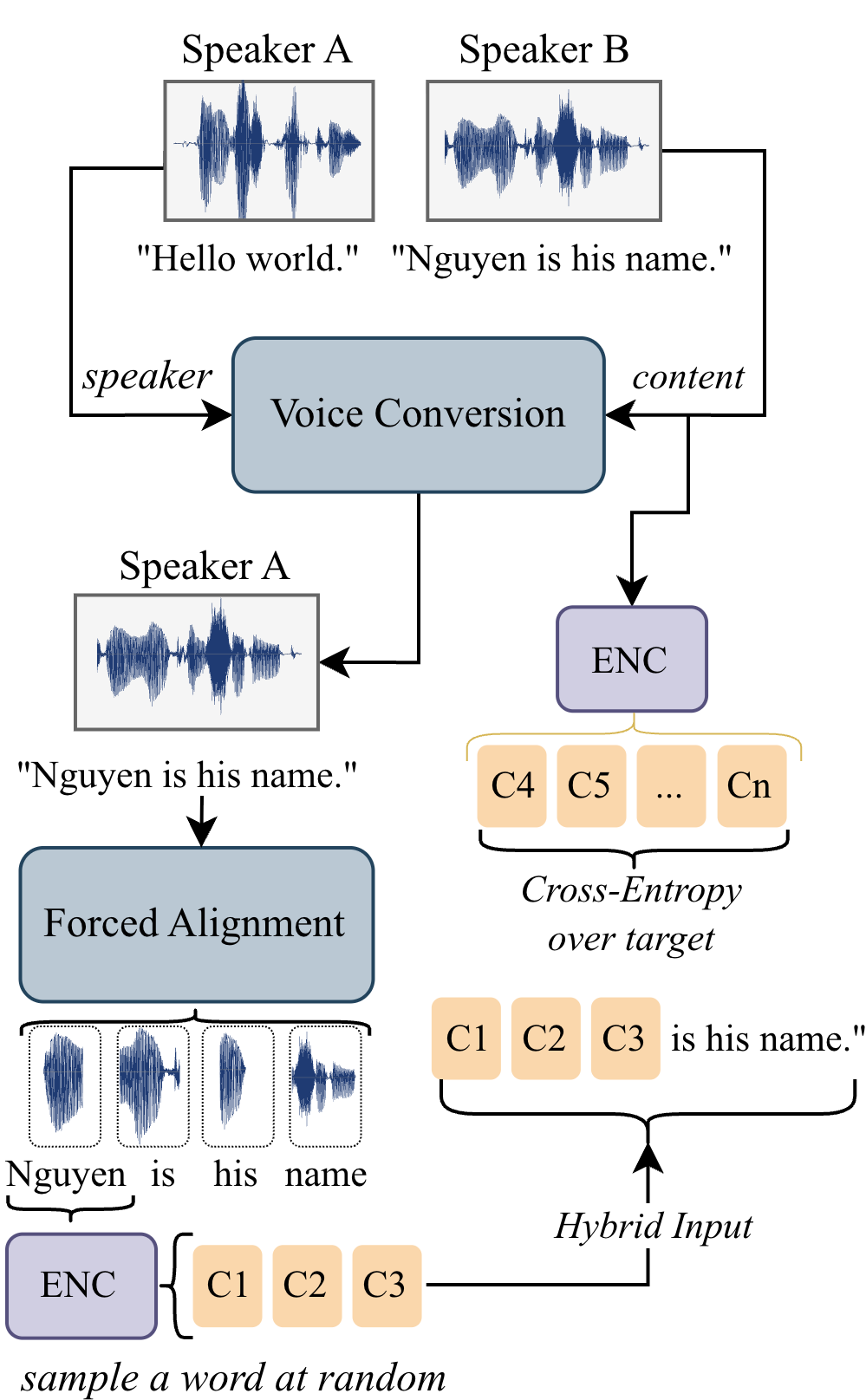 Figure 2: Training-data construction. From a Speaker A utterance we make a voice-converted copy in a different voice, force-align it to find word boundaries, and re-encode the target word (“Nguyen”) with the codec as a per-word graft. The graft replaces that word’s text in the prompt, and the model is trained to predict the codec of the original Speaker A utterance. Since the graft is in a different voice from the target, the model learns to copy pronunciation while ignoring the hint speaker.