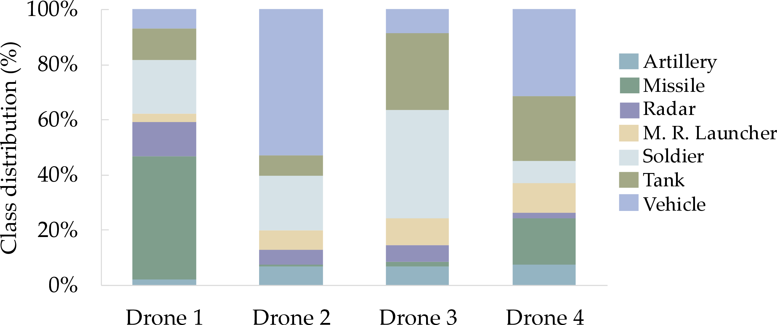 Figure 6: Dominant-class distribution across drones for the non-IID partition used. Each stacked bar shows the proportion of images assigned to each class according to the most frequent object class in the image.