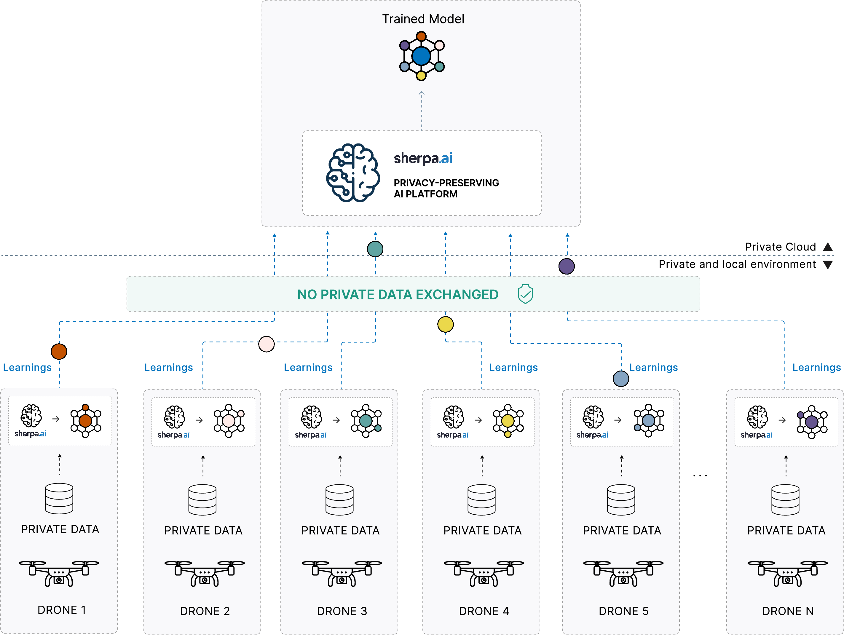 Figure 5: Proposed architecture for federated training.