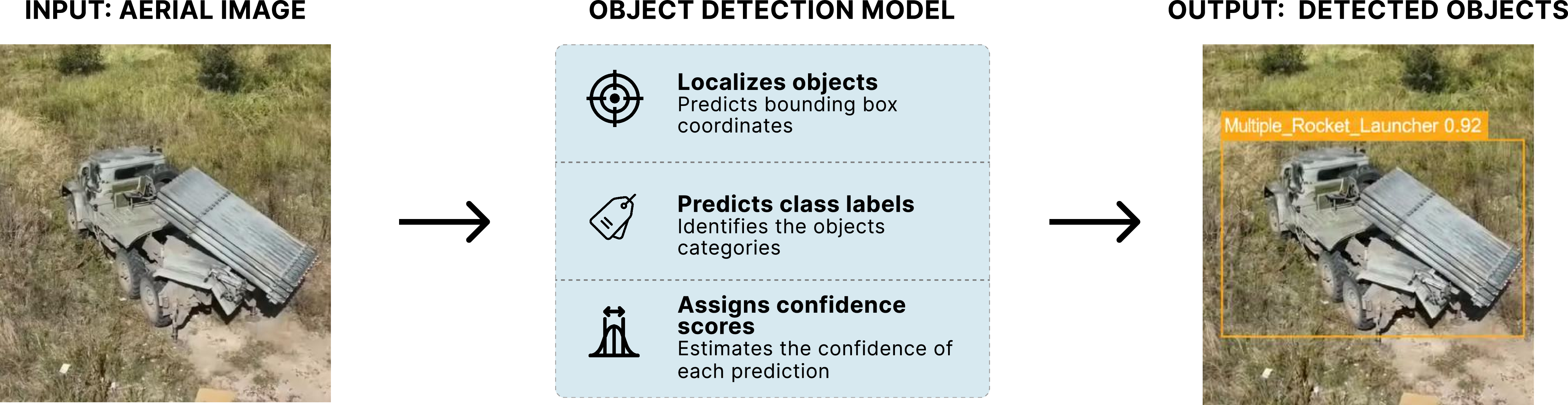 Figure 2: Illustration of the object detection process in aerial drone imagery.