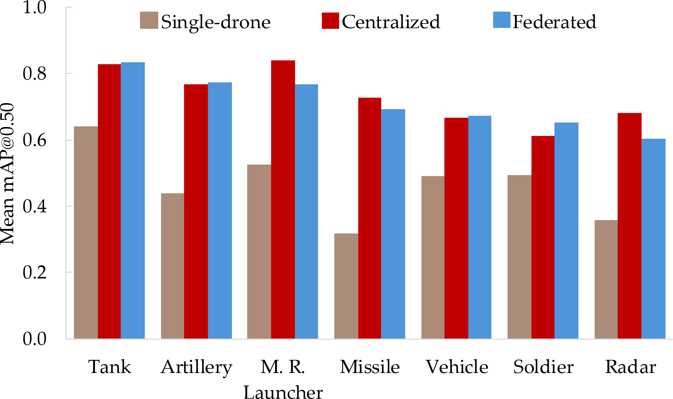 Figure 9: Per-class mean mAP@0.50 values comparing Single-drone, Centralized, and Federated training settings for the best model (YOLO26 nano).