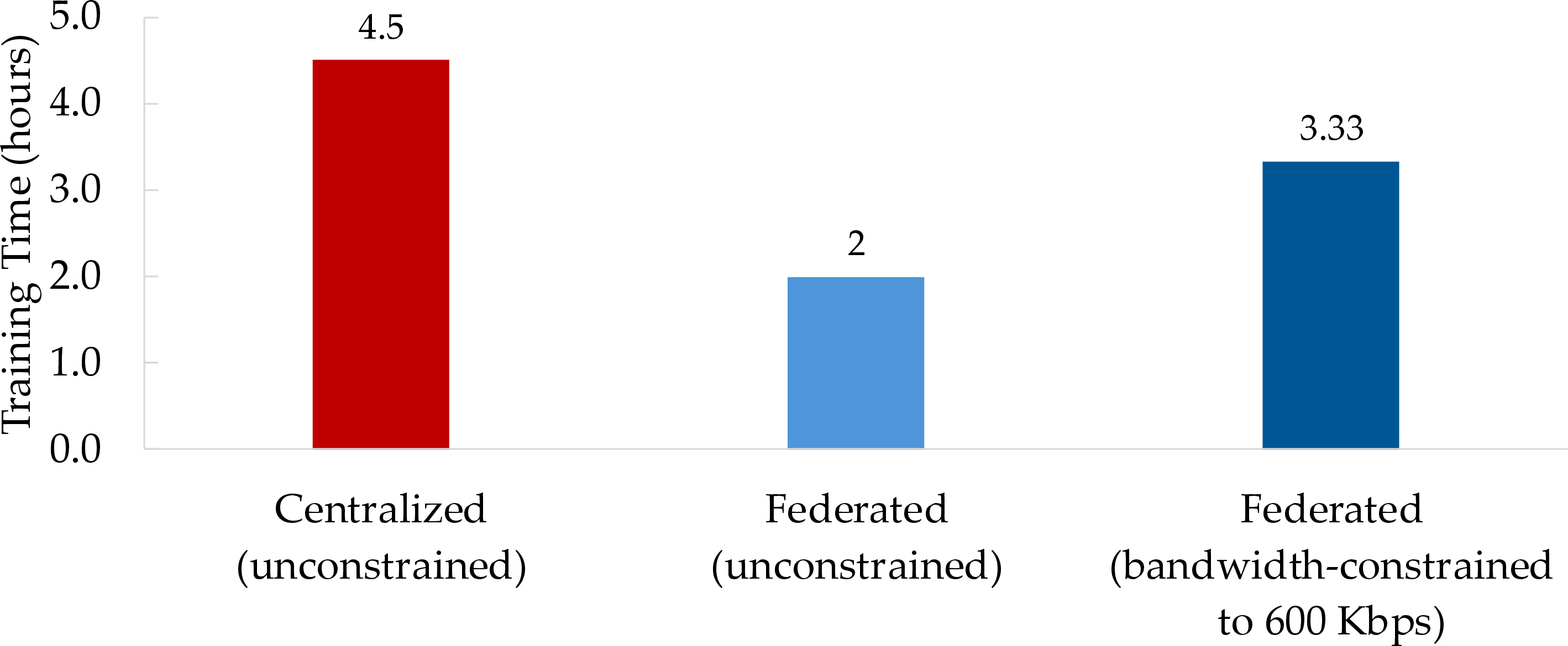Figure 10: Training time in hours for the YOLO11 Nano model across centralized unconstrained, federated unconstrained, and federated bandwidth-constrained (600 Kbps) scenarios.