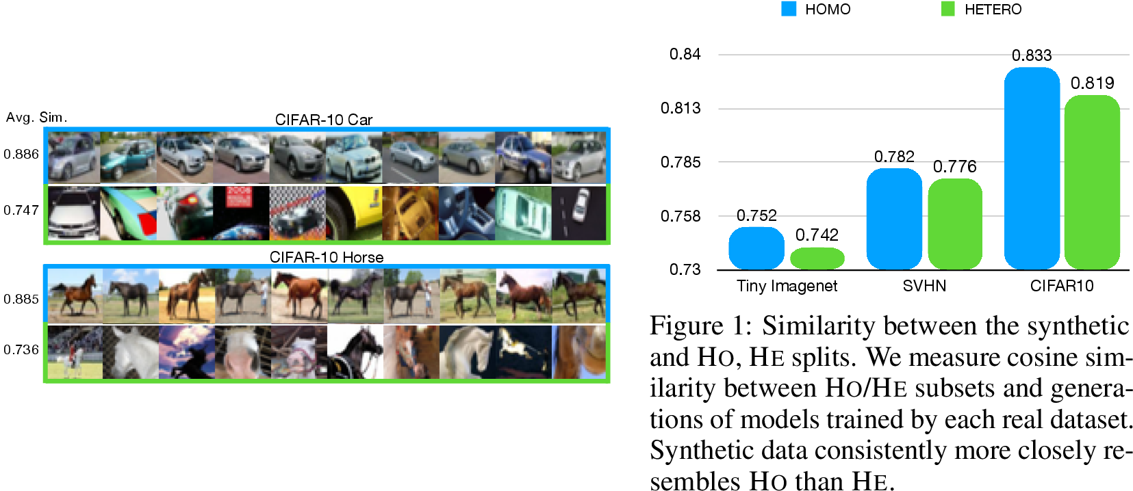 Figure 3:  and  instances in CIFAR-10. Avg. Sim. represents the average similarity between the images in each row and the entire class. instances are more representative, expressing the core semantics. instances are more diverse, capturing a broader range of variations (More examples are in the Appendix Fig.10).