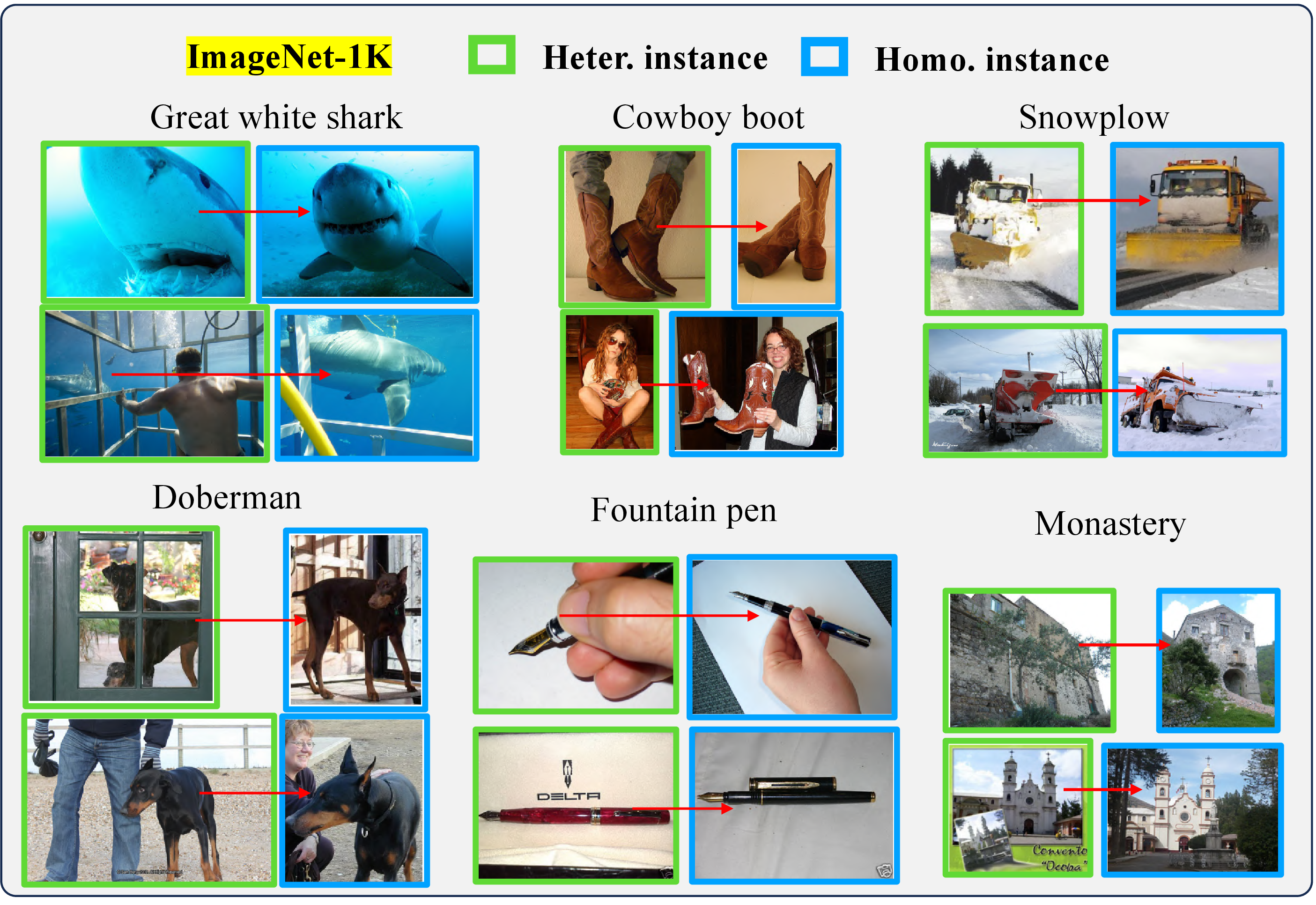 Figure 14: Examples of instances and their most similar counterparts in (based on MoCo V3 features) from ImageNet-1K. Red arrows denote vectors formed by each image pair. To capture the diversity within , our algorithm prioritizes synthetic images that, when paired with a instance, yield vectors that deviate from the red-arrow directions.
