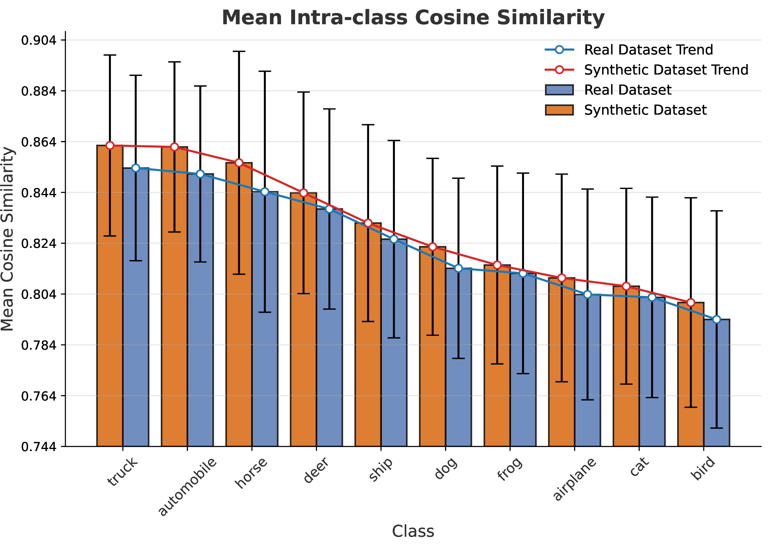 Figure 12: The cosine similarity measures how alike instances are within the individual class in CIFAR-10. From the figure, the mean cosine similarity of each class in the synthetic dataset follows the trend of the real dataset, indicating that the generative model effectively captures patterns from real data. However, the synthetic data consistently exhibit higher mean cosine similarity than the real data, suggesting that within each class, synthetic instances are more homogeneous and share greater similarity with each other compared to real instances. This figure release that synthetic dataset have limitation of diversity in each individual class.