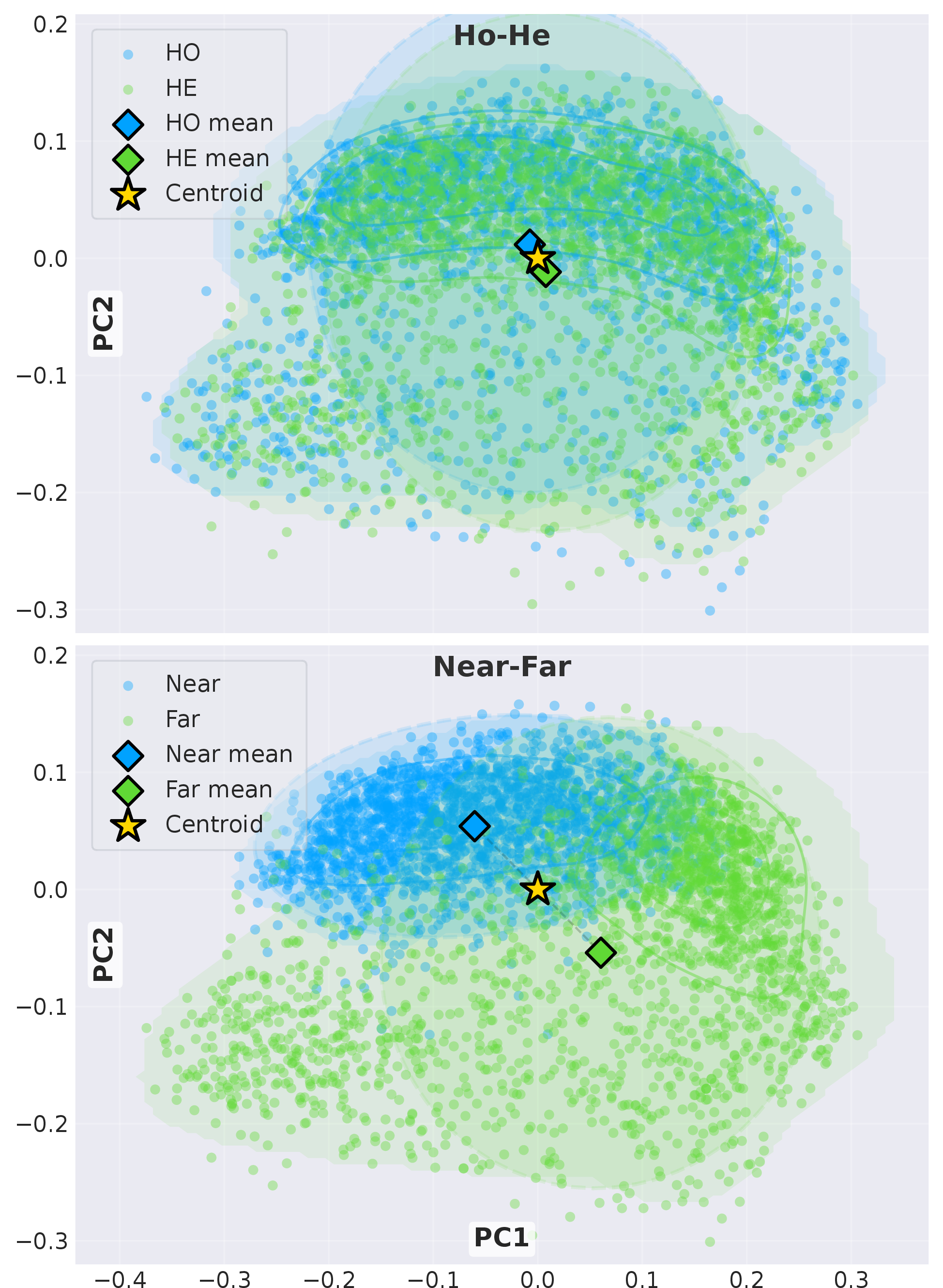 Figure 2: PCA of the CIFAR-10 “horse” class under different partitioning rules. The 1-NN HO-HE split (top) preserves local neighborhood, whereas centroid-based split (bottom) cuts a class along a single global axis.