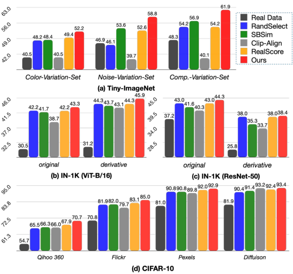 Figure 7: OOD Evaluation. Among different settings, ours consistently achieves the best performance.