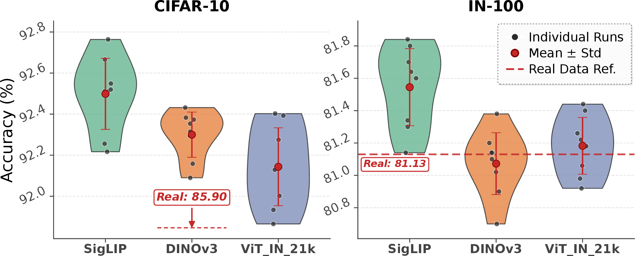 Figure 9: Testing accuracy of models trained on selected synthetic data with different feature extractors. The corresponding training configurations are provided in Appendix 12.2.