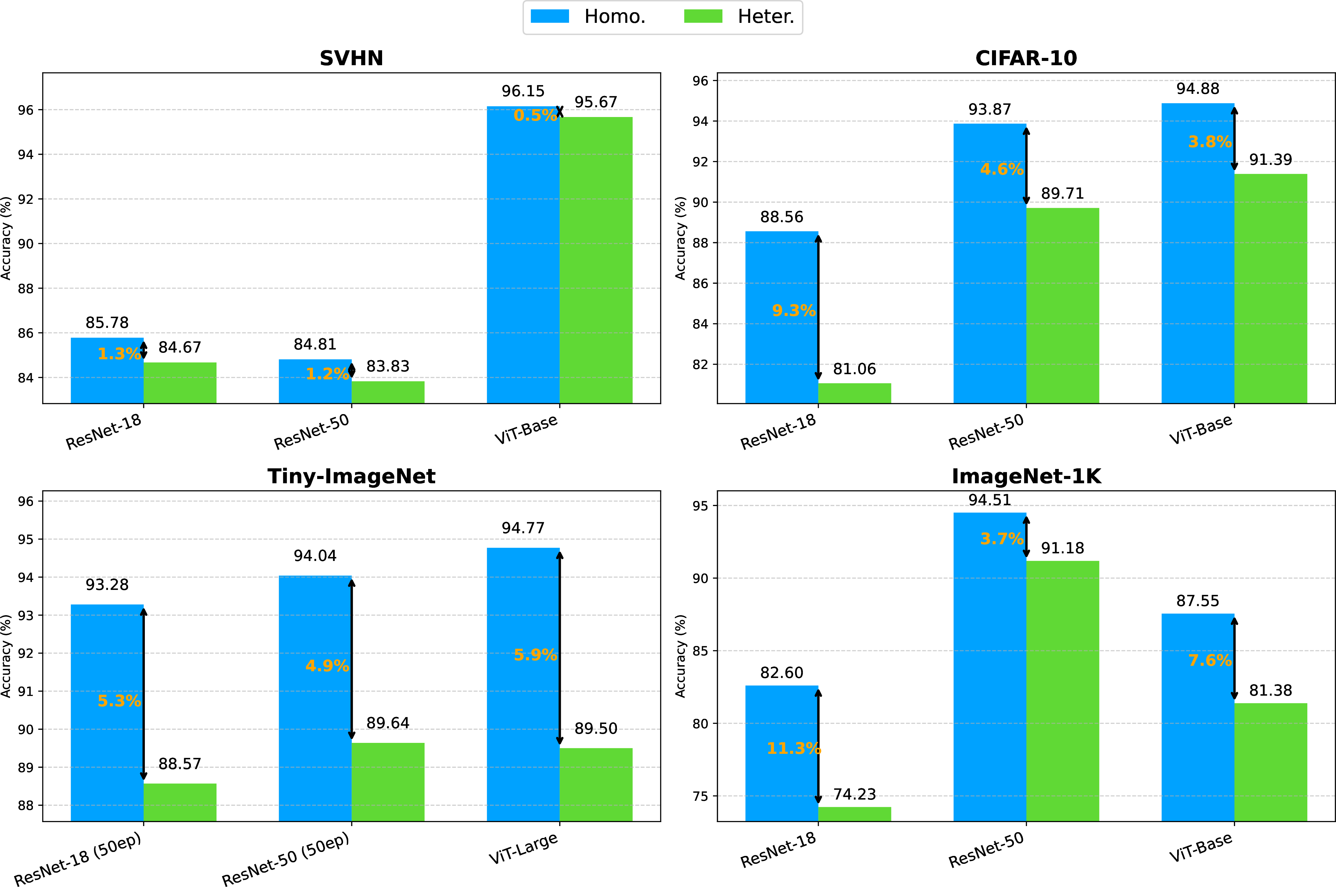 Figure 13: Performance gap between \mathcal{I}_{HO} and \mathcal{I}_{HE} across various datasets and pretrained models. For SVHN, CIFAR-10, Tiny-ImageNet, and ImageNet-1K, we evaluate multiple ResNet and ViT variants. Descriptions and links for all pretrained models are provided in Table 3. The experimental results reveal a striking fact: even within the training set, a clear performance gap persists between \mathcal{I}_{HO} and \mathcal{I}_{HE}.