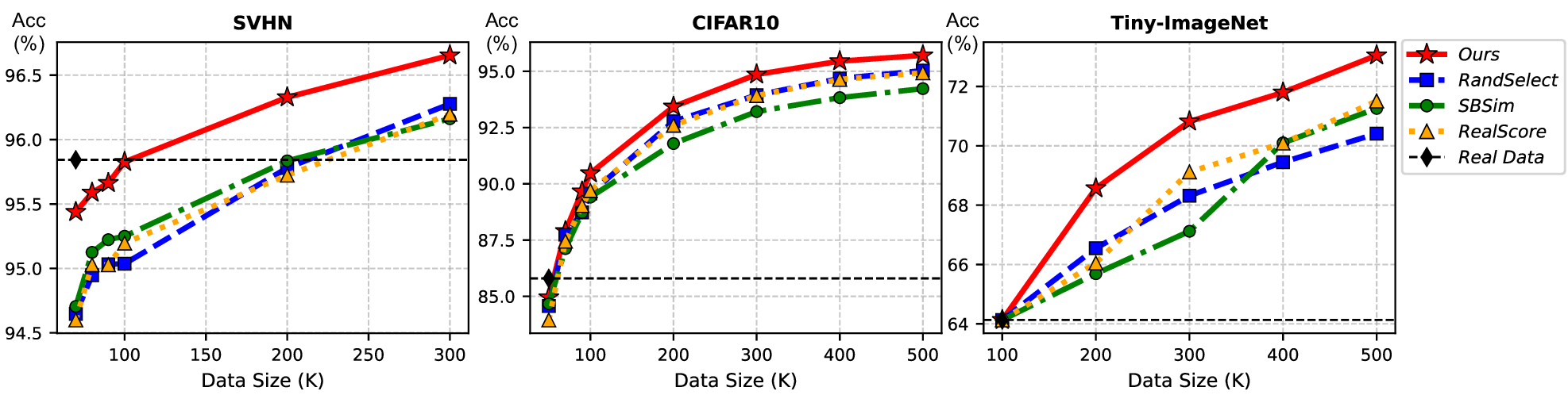Figure 6: Average test accuracy over 6 runs for models trained with different amounts of selected synthetic data. We compare with RandSelect, SBSim, and RealScore; CLIP-Align is omitted for readability, with full results in Appendix Tabs. 5, 6, and 7. The black dashed line denotes the corresponding real-data baseline.