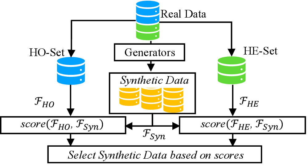 Figure 1: Data selection while considering both fidelity and diversity. Real data (targeted distribution)is divided into the -Set and the -Set. Synthetic instances are then scored by referring to these two partitions for subsequent selection.