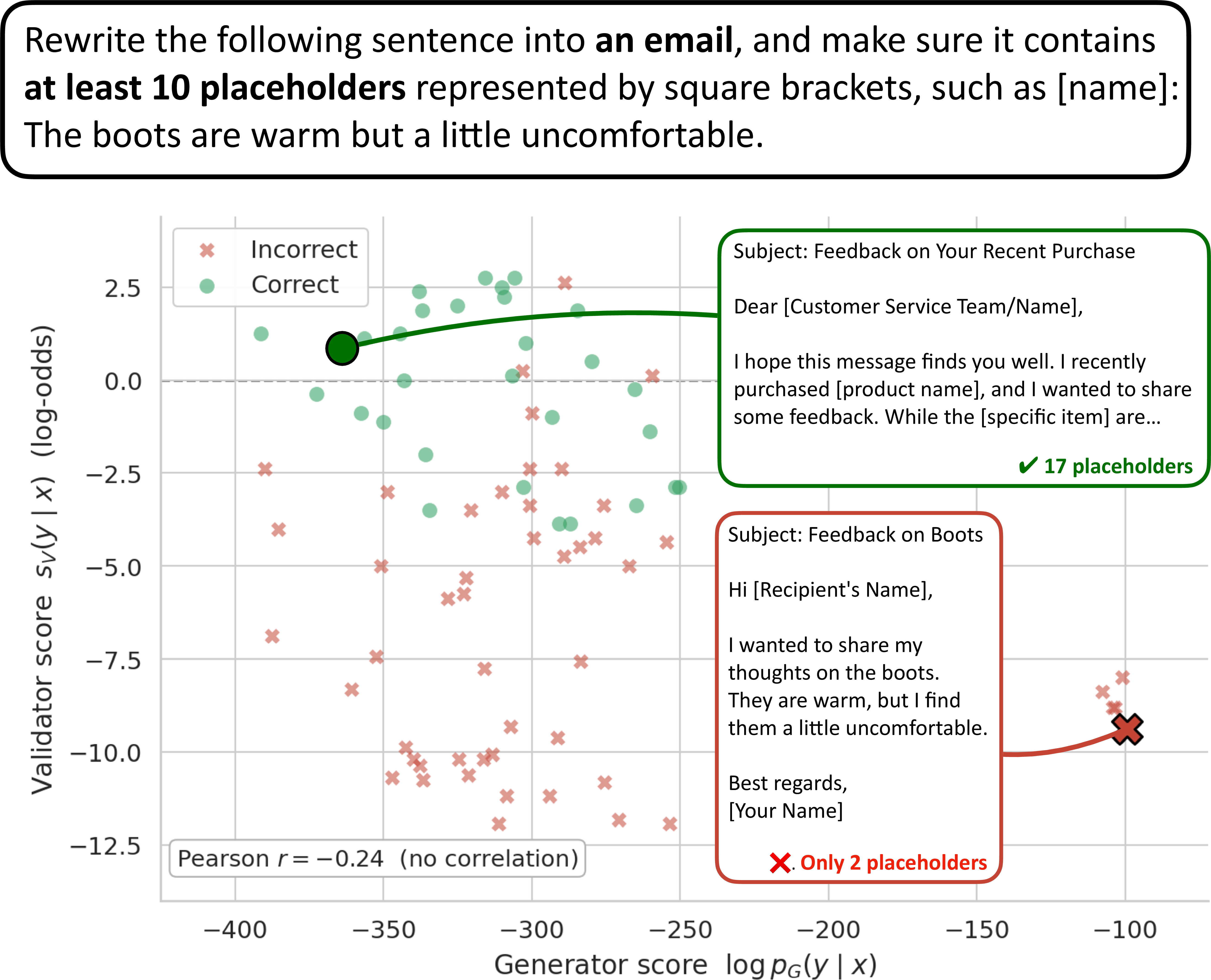 Figure 2: Generator-validator gap on a long-form generation task from IFEval. A short email with few placeholders (red) does not follow the instruction and fails validation but has high generator score. Another email (green) has lower generator score but correctly follows the instruction and is validated as correct.