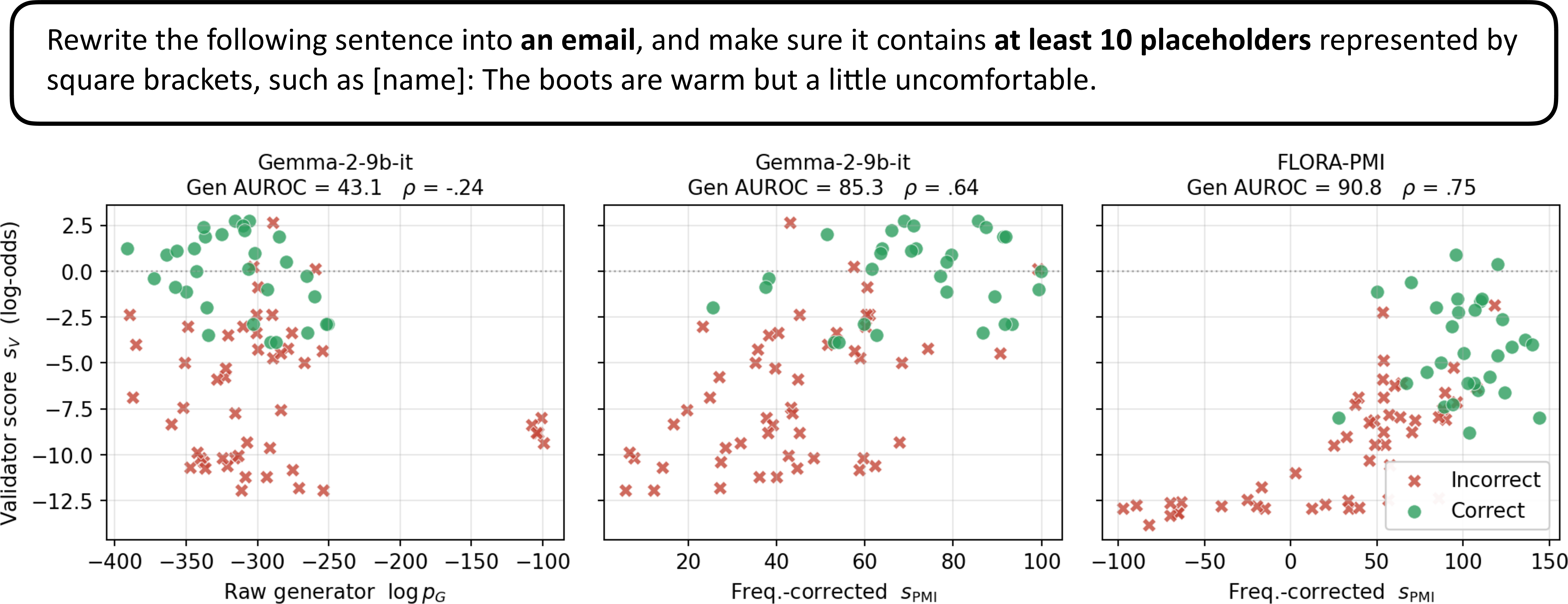 Figure 5: Generator score versus validator log-odds for candidate responses to a single IFEval prompt (base Gemma-2-9b-it; green: correct, red: incorrect). Each panel plots that model’s own validator on the y-axis. Left: the raw generator score \log p_G is uncorrelated with correctness and does not separate correct from incorrect completions (Gen AUROC 43.1, \rho{=}{-}.24). Middle: applying the frequency (PMI) correction at test time already recovers most of the alignment (AUROC 85.3, \rho{=}.64). Right: after FLORA-PMI training, the corrected generator score ranks correct above incorrect completions and tracks the validator (AUROC 90.8, \rho{=}.75).