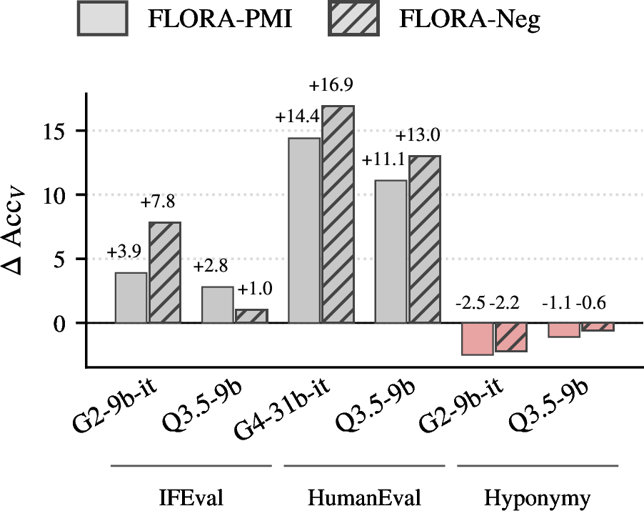 Figure 4: Change in validator accuracy (\Delta\,\text{Acc}_V, Method - Base, in percentage points) after FLORA training. Our primary aim is for validator accuracy not to degrade after FLORA training. However, FLORA actually preserves or improves validator accuracy across all five settings, with the largest gains on HumanEval (+14–17pp) and IFEval/G2-9b-it (+4–8pp).