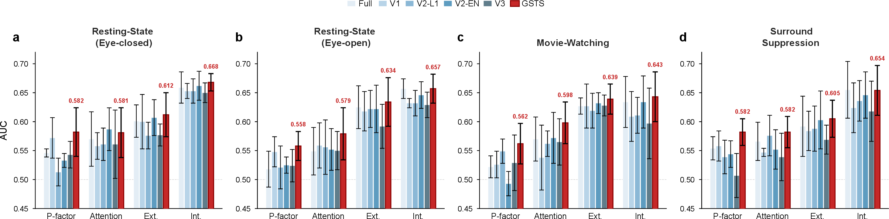 Figure 4: Per-paradigm comparison of feature selection strategies across four EEG paradigms. (a) EC, (b) EO, (c) MW, and (d) SuS: AUC values (mean \pm std) for the full-feature baseline, comparison variants, and the proposed GSTS framework across four psychopathology dimensions.