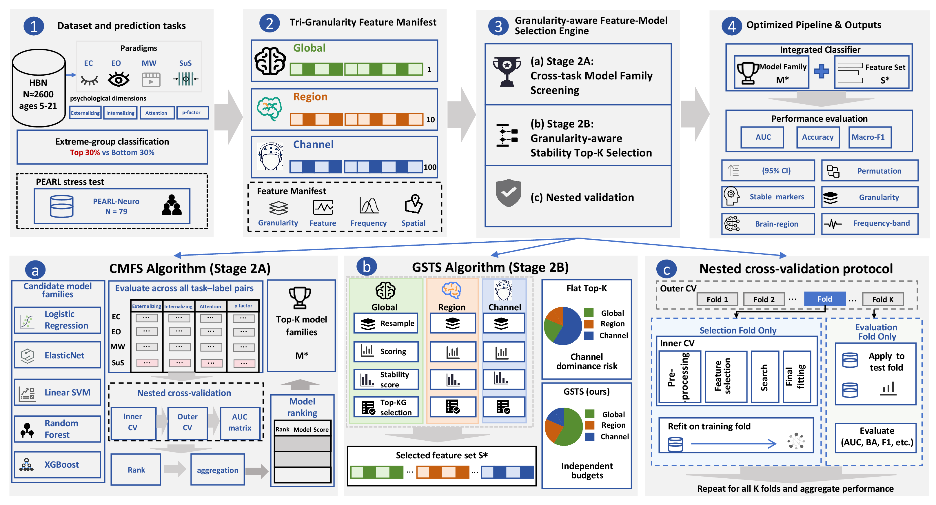 Figure 2: Overview of the proposed framework. The pipeline consists of four stages: (1) dataset preparation from the HBN cohort with four EEG tasks and four psychopathology dimensions; (2) a granularity-aware feature-model selection engine comprising cross-task model family screening (CMFS), granularity-aware stability-based feature selection (GSTS), and fold-contained nested cross-validation; (3) an optimized multi-granularity pipeline with performance evaluation and interpretable outputs; and (4) a fold-contained nested cross-validation protocol ensuring unbiased generalization estimates across candidate model families (Logistic Regression, ElasticNet, Linear SVM, Random Forest, XGBoost).
