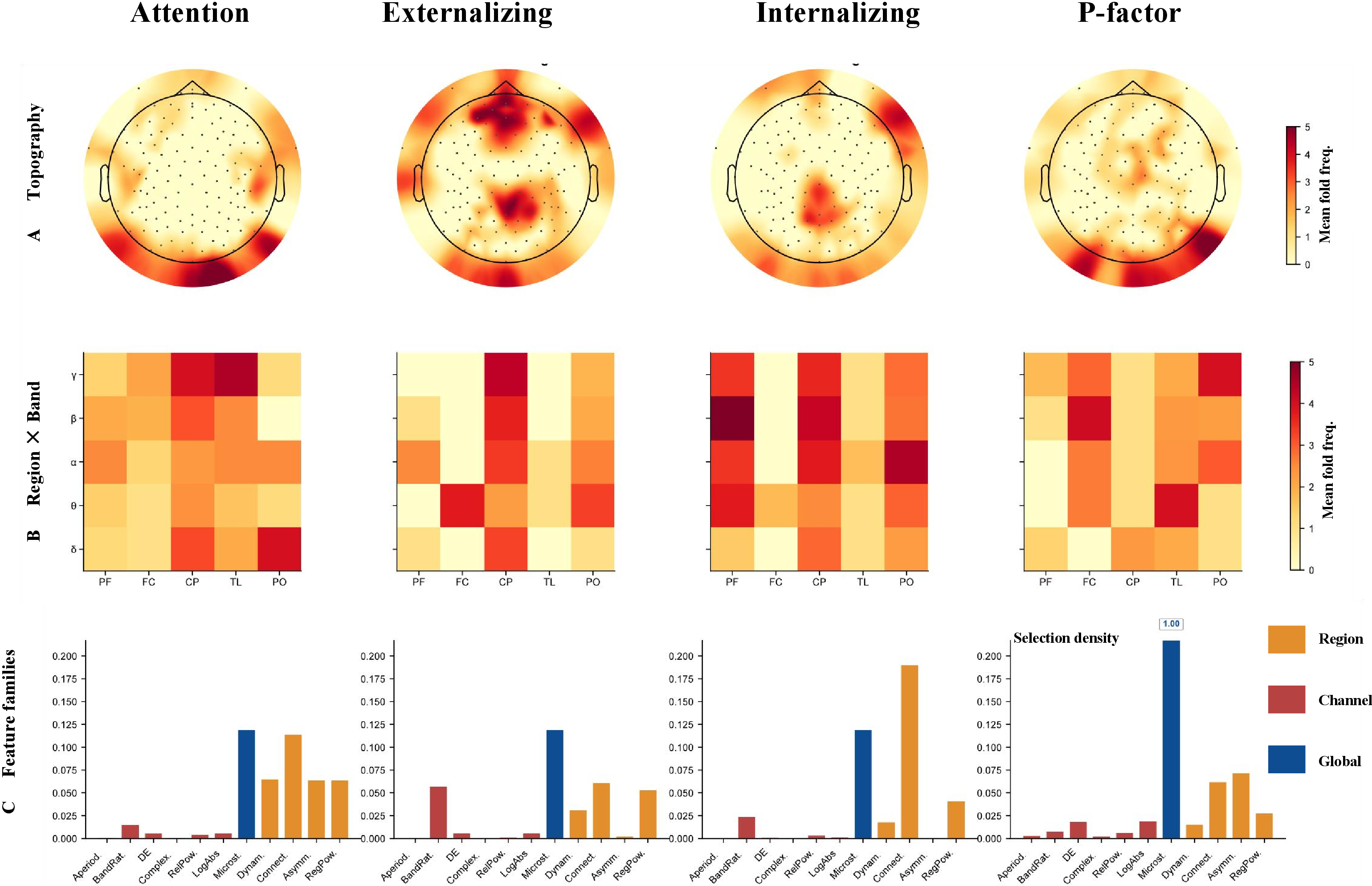 Figure 6: Interpretable EEG markers identified by the proposed GSTS framework. The figure summarizes stable EEG features selected by the final GSTS pipeline for four psychopathology dimensions: attention, externalizing, internalizing, and p-factor. (A) Channel-level scalp topographies show the spatial distribution of selection density across electrodes. (B) Region-by-frequency heatmaps summarize stable marker distributions across brain regions and canonical frequency bands. (C) Feature-family contributions show the selection density of different EEG feature types, with colors indicating spatial granularity: global, region, and channel. Selection density was computed as the mean fold-wise selection frequency across outer cross-validation folds.