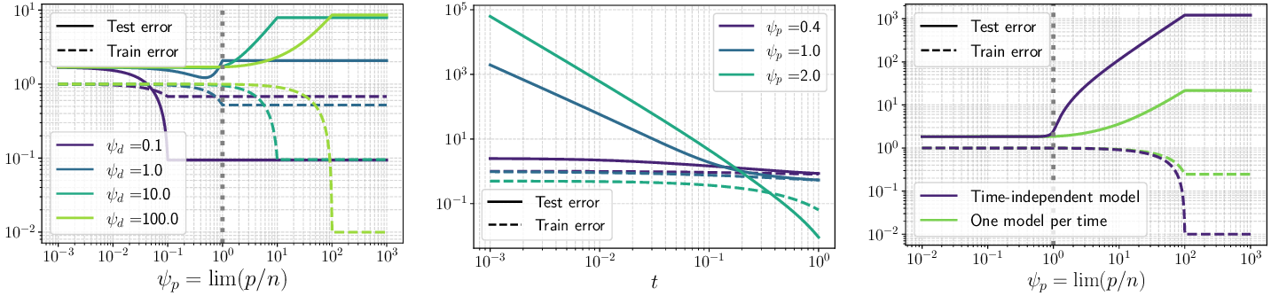 Figure 3: Linear random features under 1. (Left) time is fixed at t = 10^{-1} and \psi_p varies. (Center) \psi_d is fixed at 10^2 and t varies. (Right) time integrated losses (as in 5.1) with \pi the uniform distribution on [0,T]. Train error denotes the empirical DSM loss with the weighting used in training in practice. Test error is the population ESM loss with ELBO weighting.