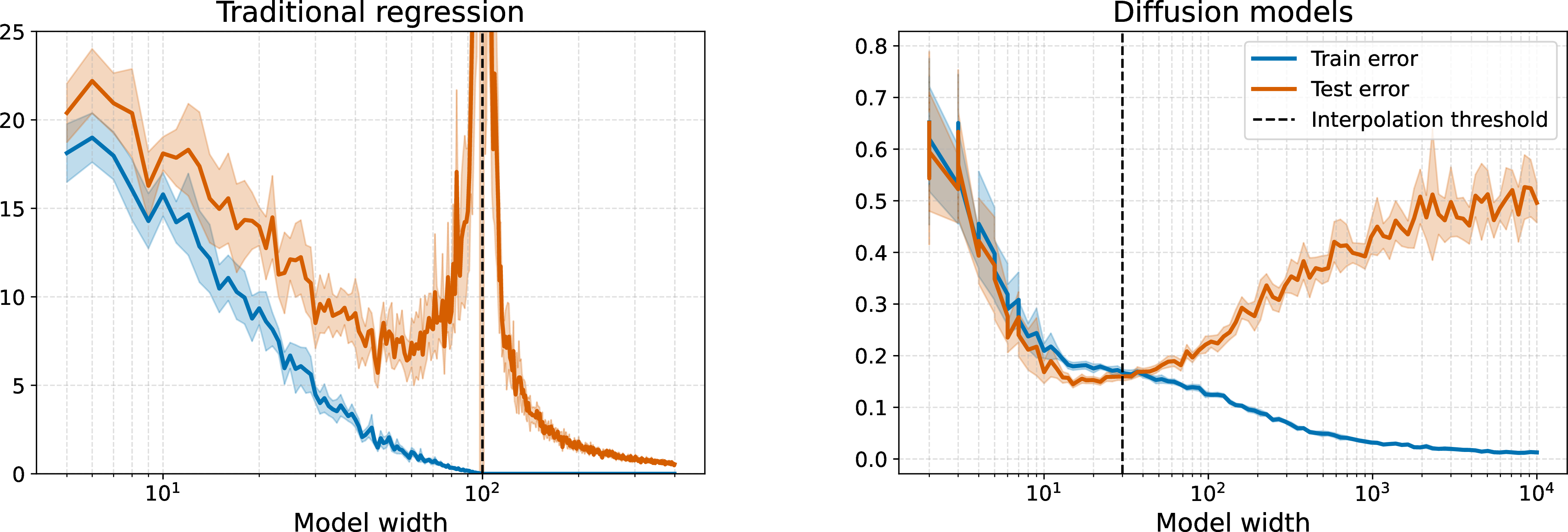 Figure 1: (Left) 2-layer random feature network regression, displaying the classical double descent curve. (Right) 2-layer random feature network diffusion, showing the absence of benign overfitting. Details on the setup and hyperparameters for these experiments are available in 9.1.