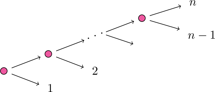 Figure 5: A stage tree model realized by the rational normal curve of degree n-1.