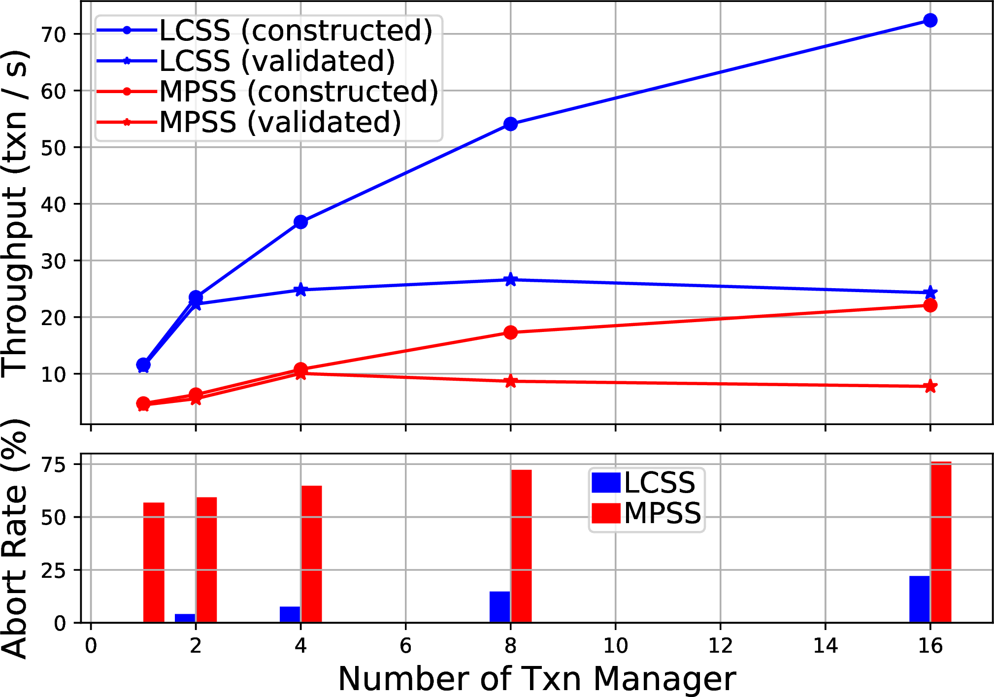 Figure 9: Write Heavy Workload (var. Concurrency Level).