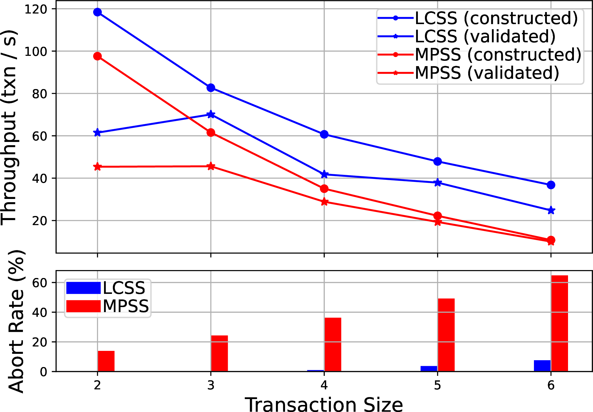 Figure 10: Write Heavy Workload (var. Txn Size).
