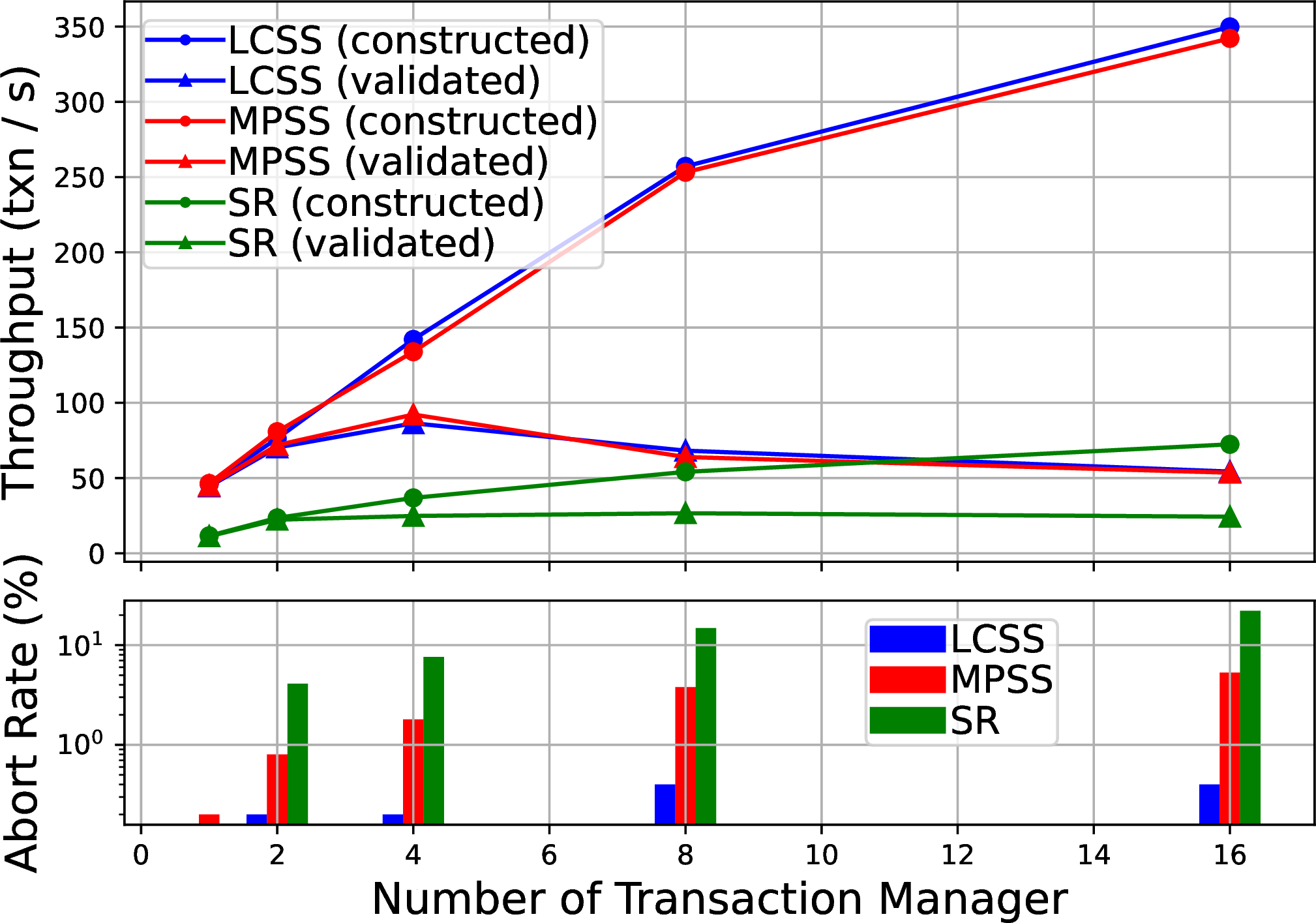 Figure 7: Read Heavy Workload (var. Concurrency Level).