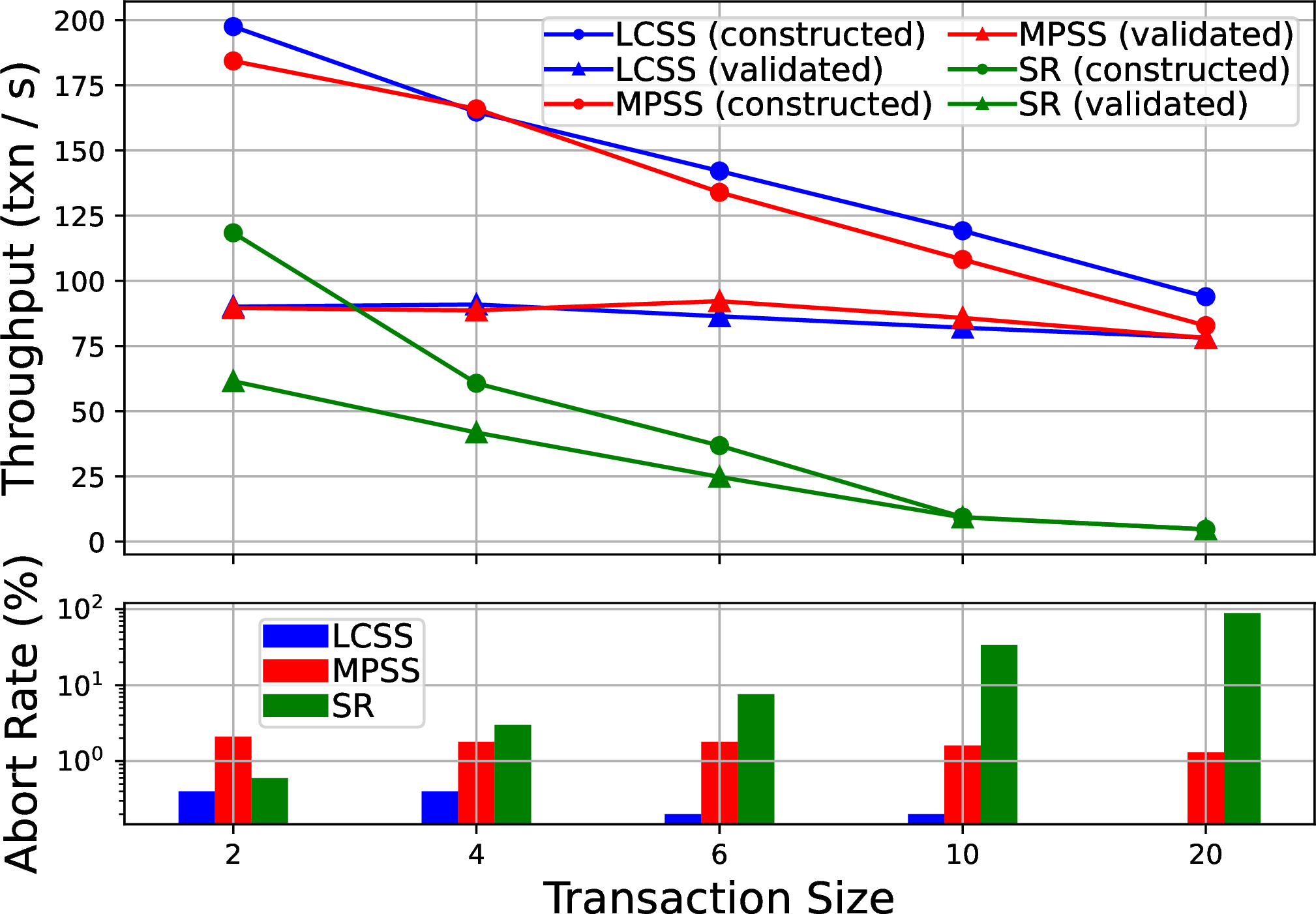 Figure 8: Read Heavy Workload (var. Txn Size).