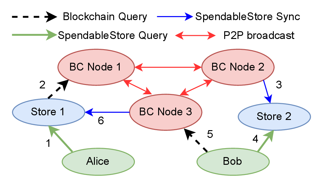 Figure 3: SpendableStore System Model.