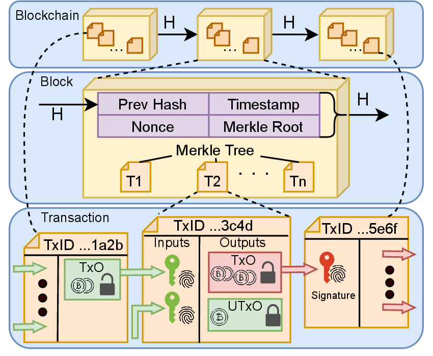 Figure 1: Blockchain Structure.