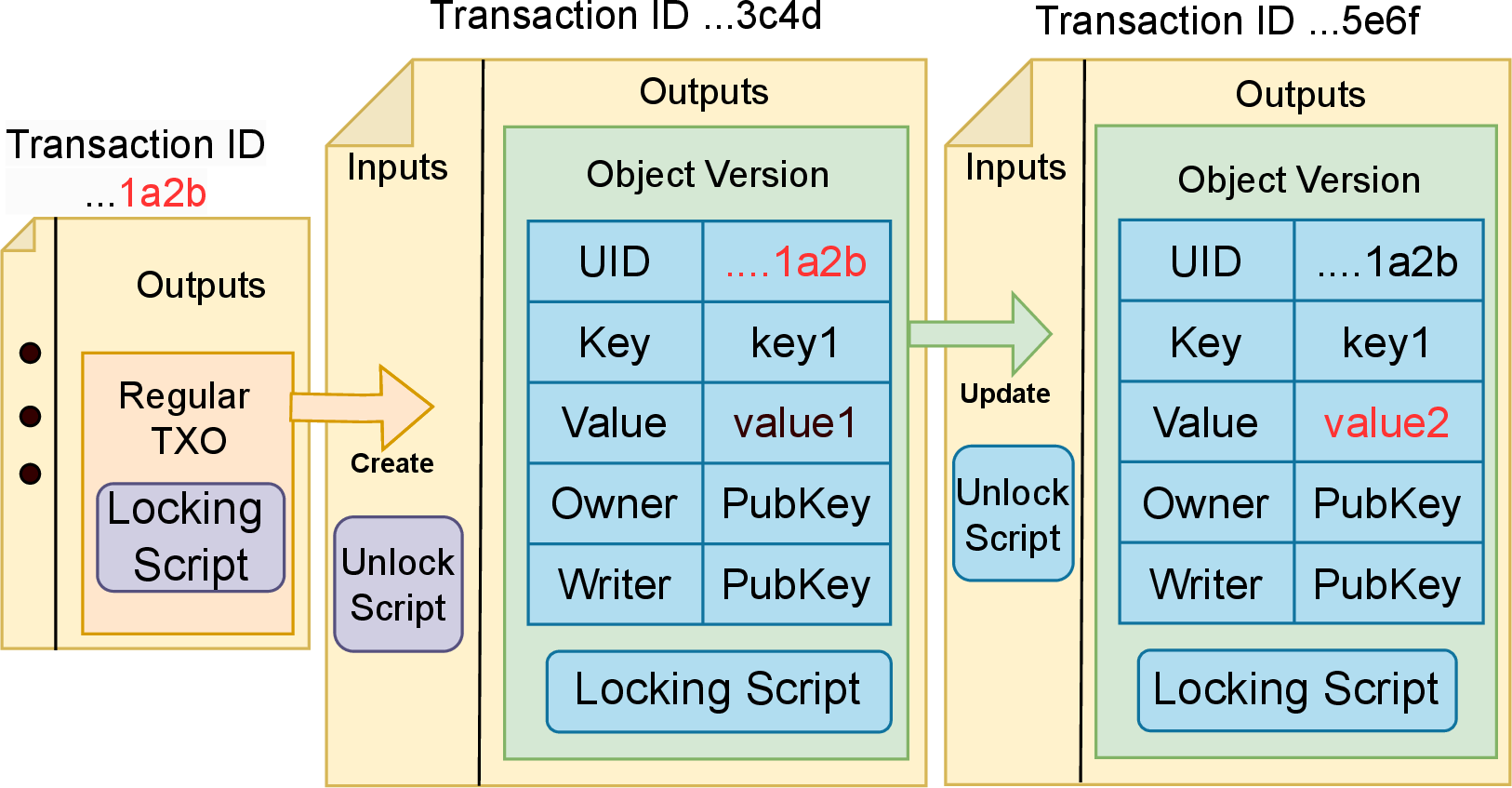 Figure 2: Create and Update a SpendableDO.